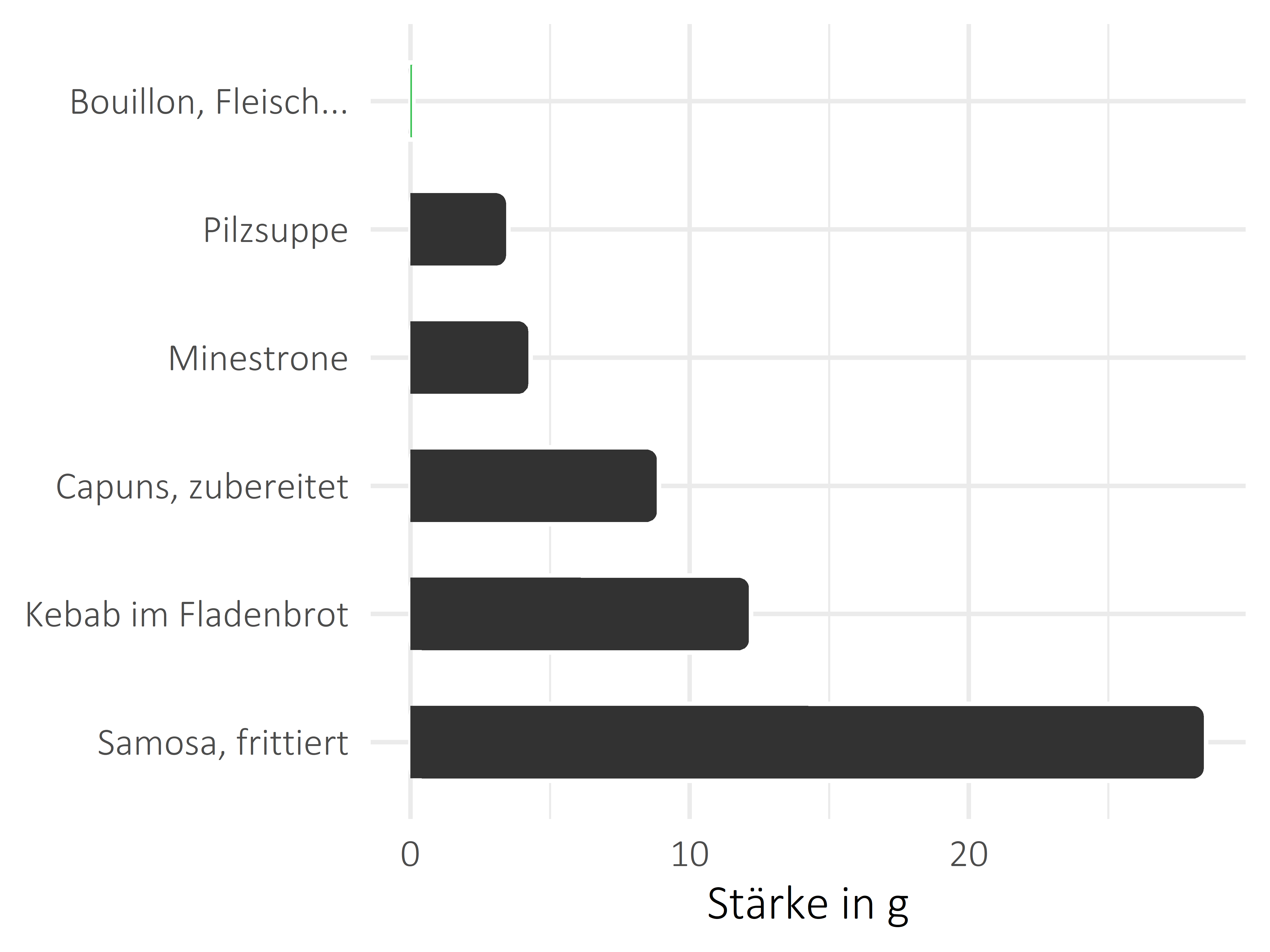 Gerichte Stärke