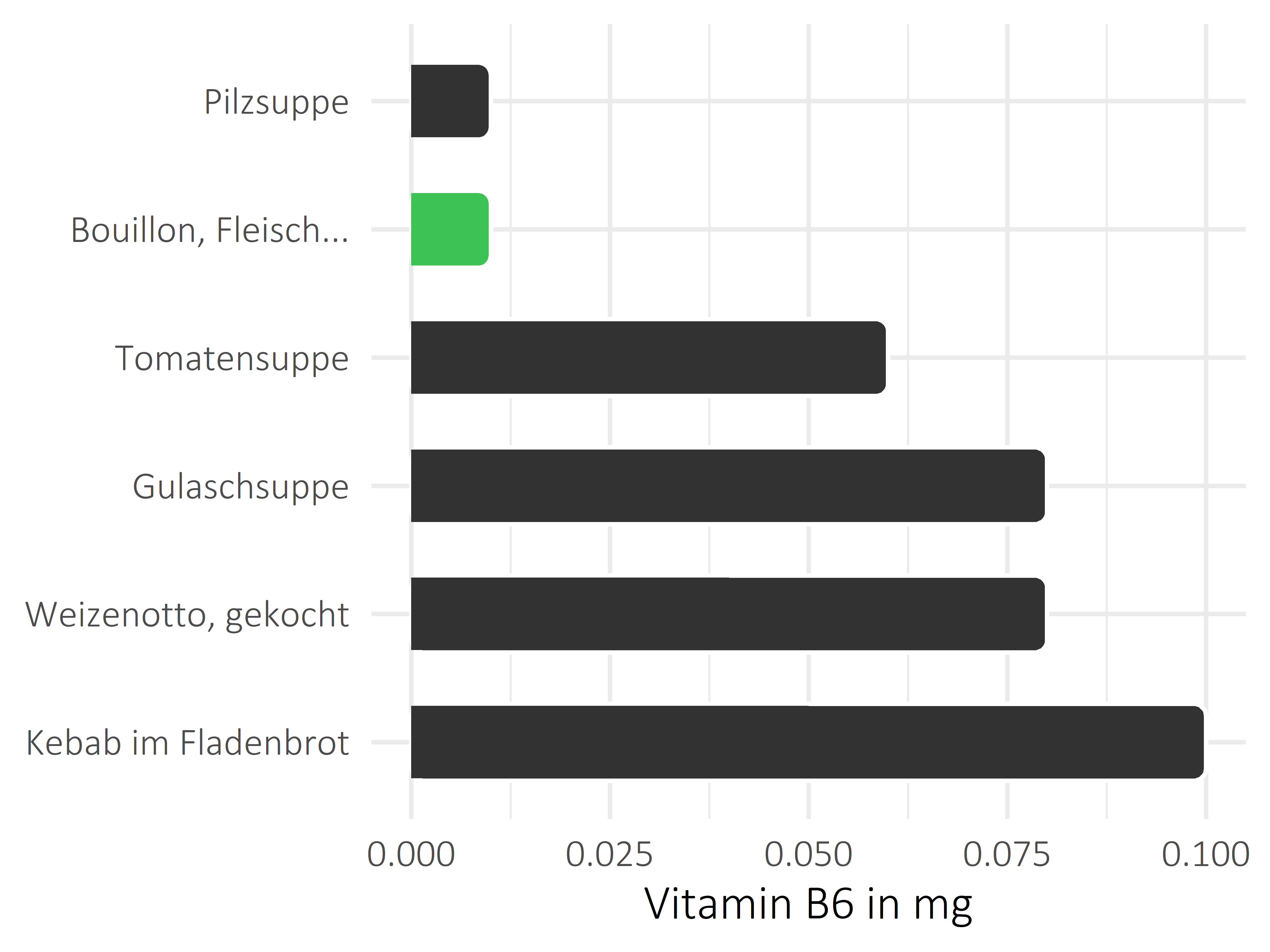 Gerichte Pyridoxin