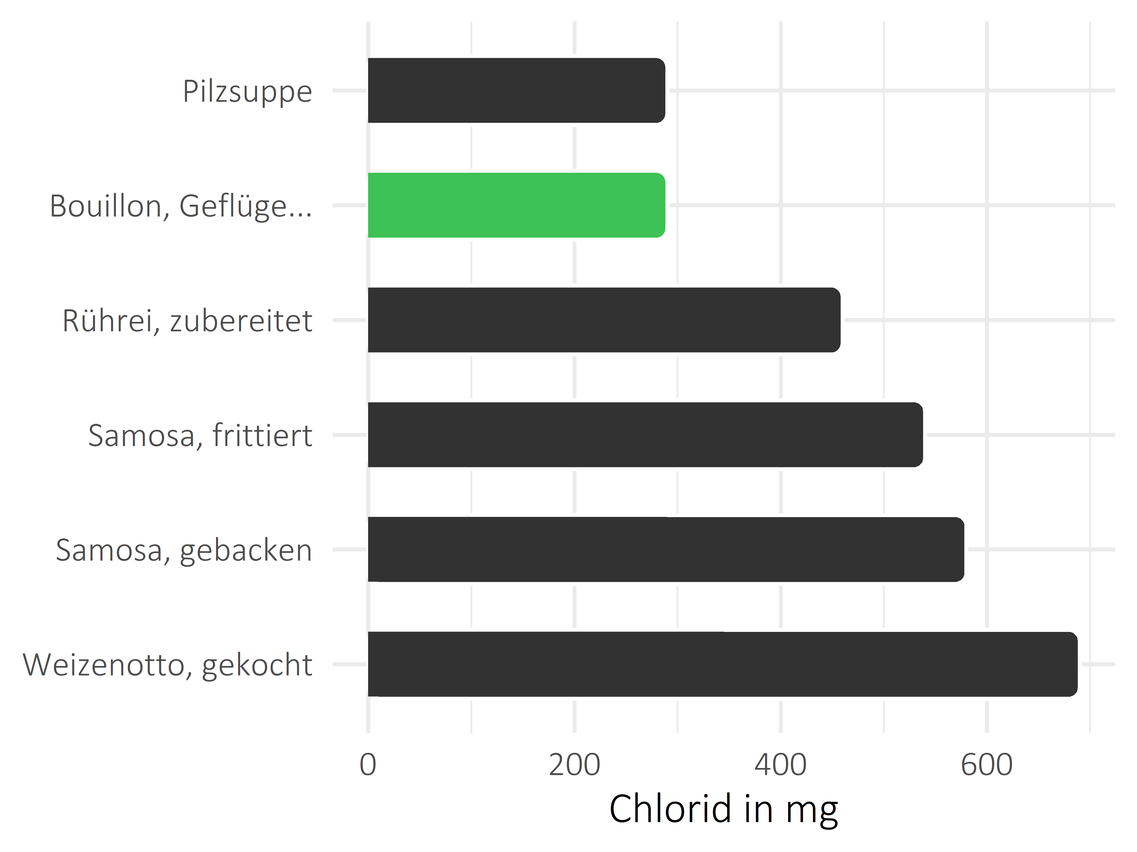 Gerichte Chlorid