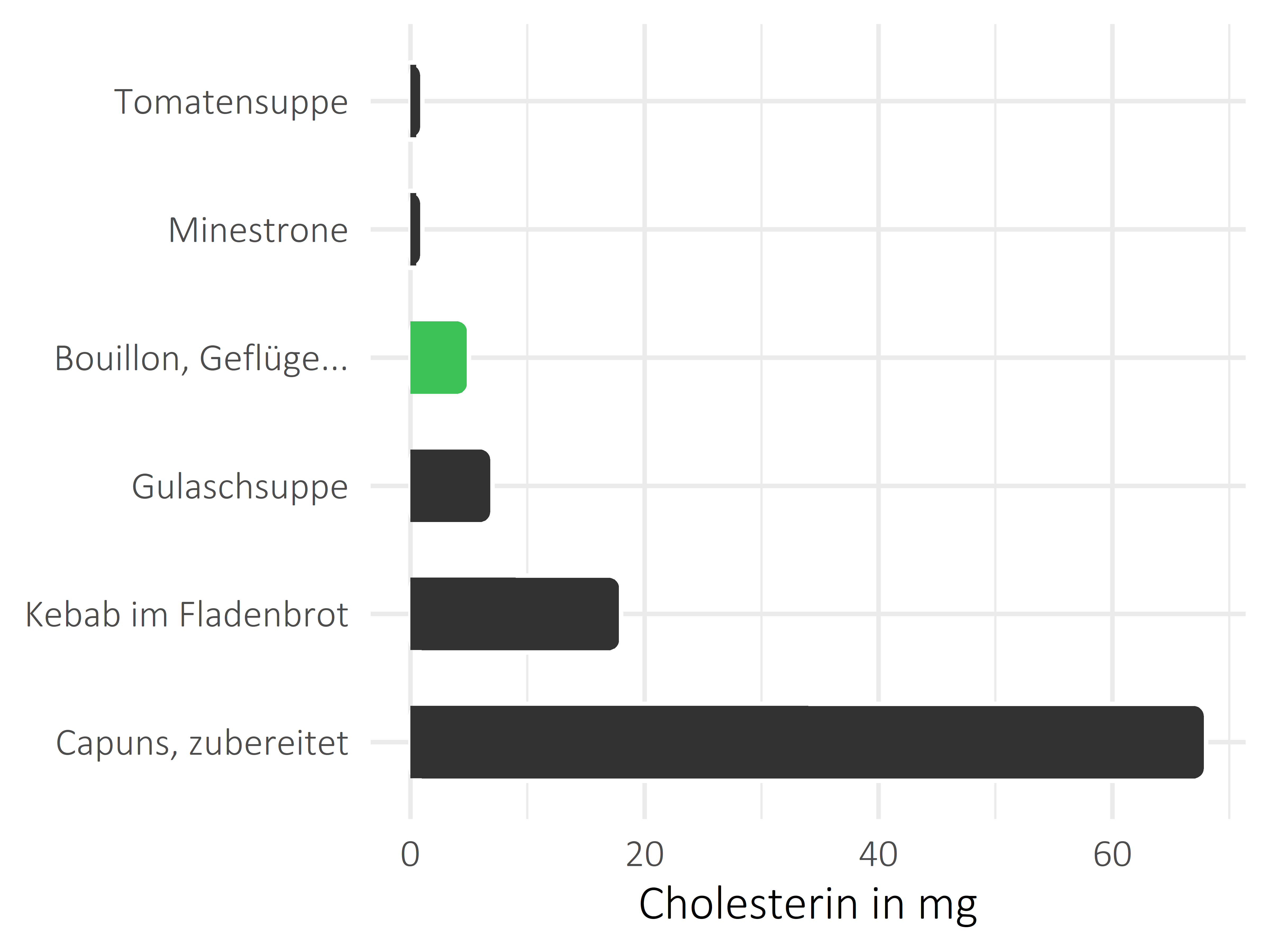 Gerichte Cholesterin