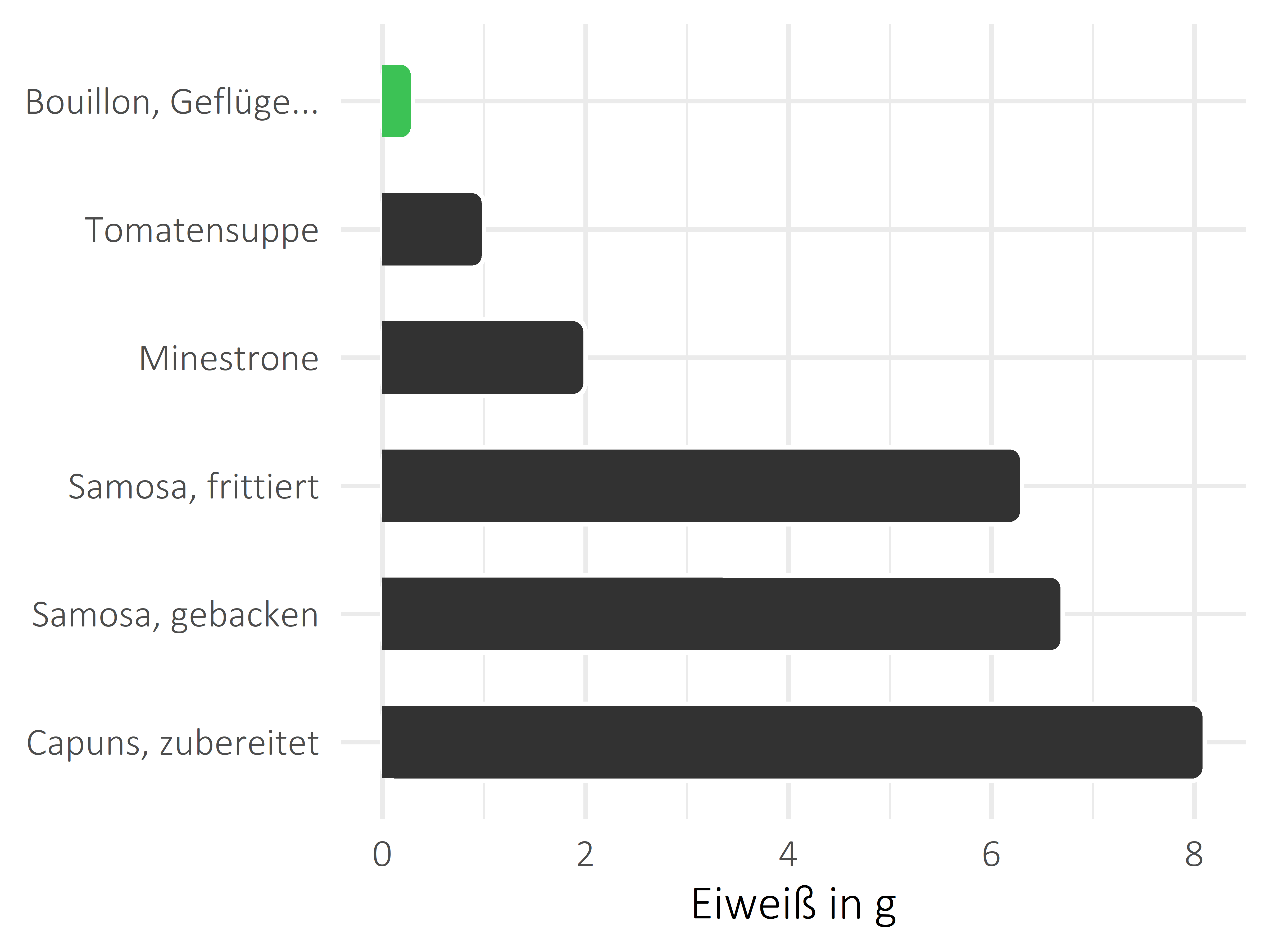 Gerichte Protein