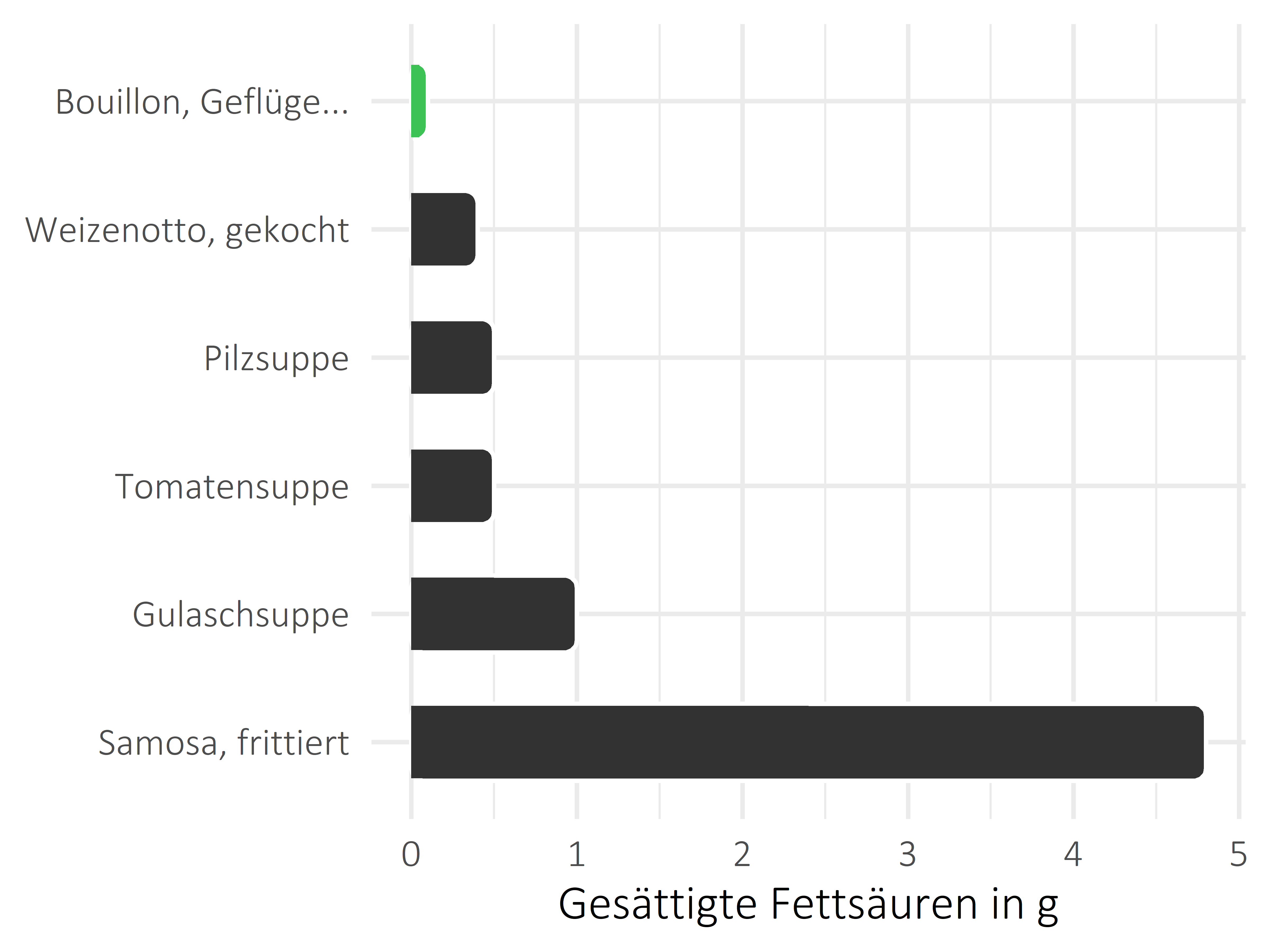 Gerichte gesättigte Fettsäuren