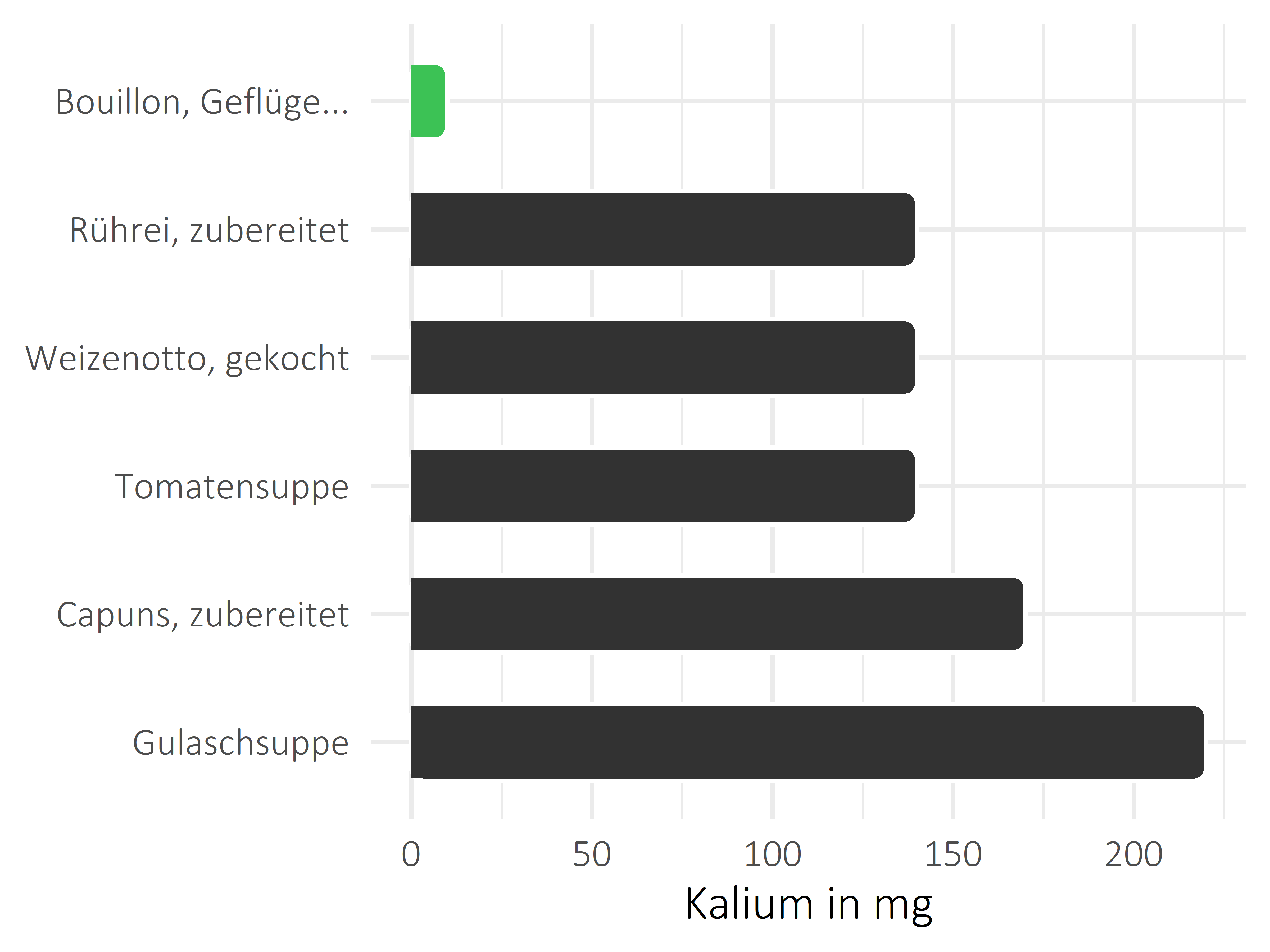 Gerichte Kalium