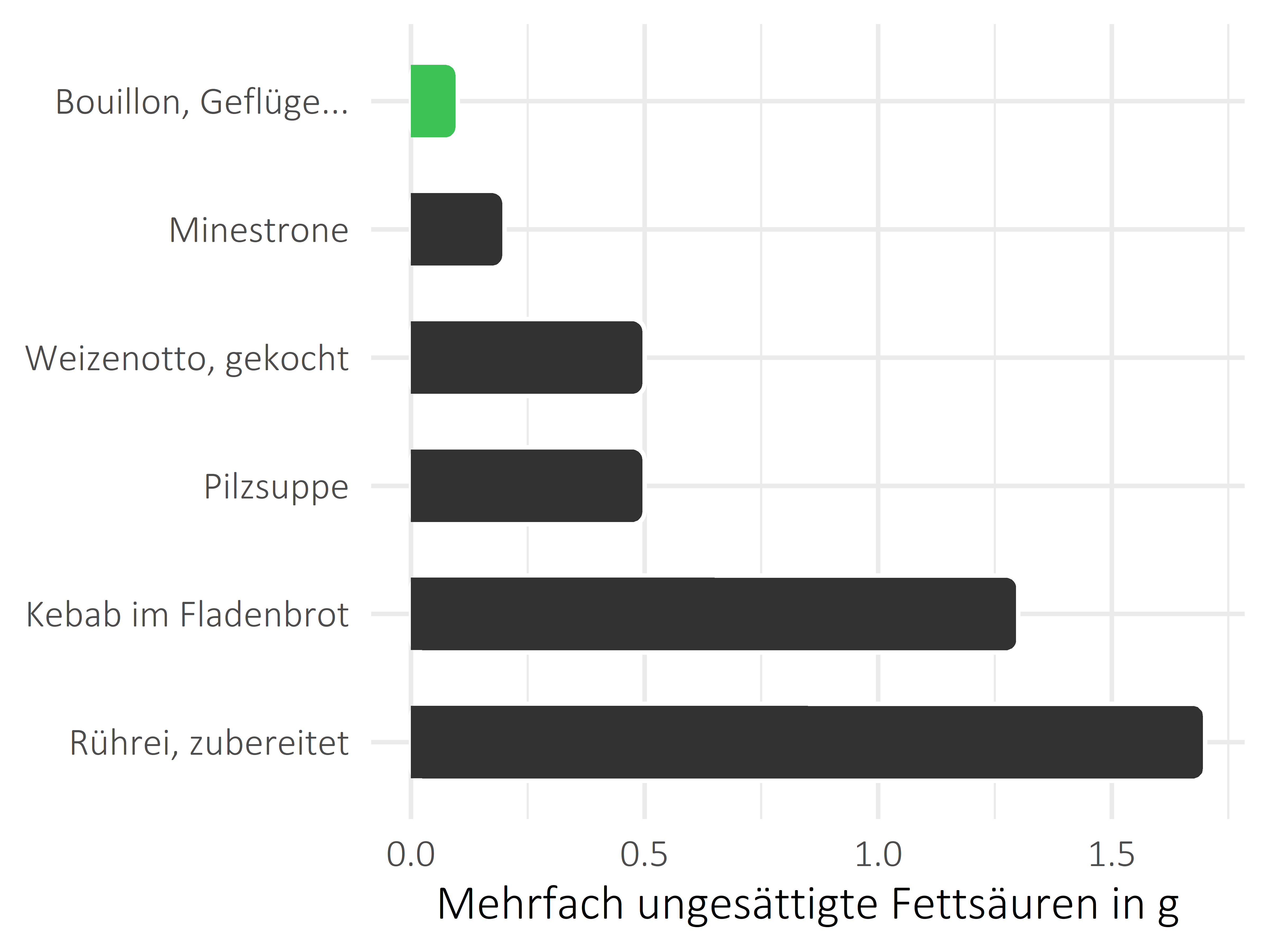 Gerichte mehrfach ungesättigte Fettsäuren