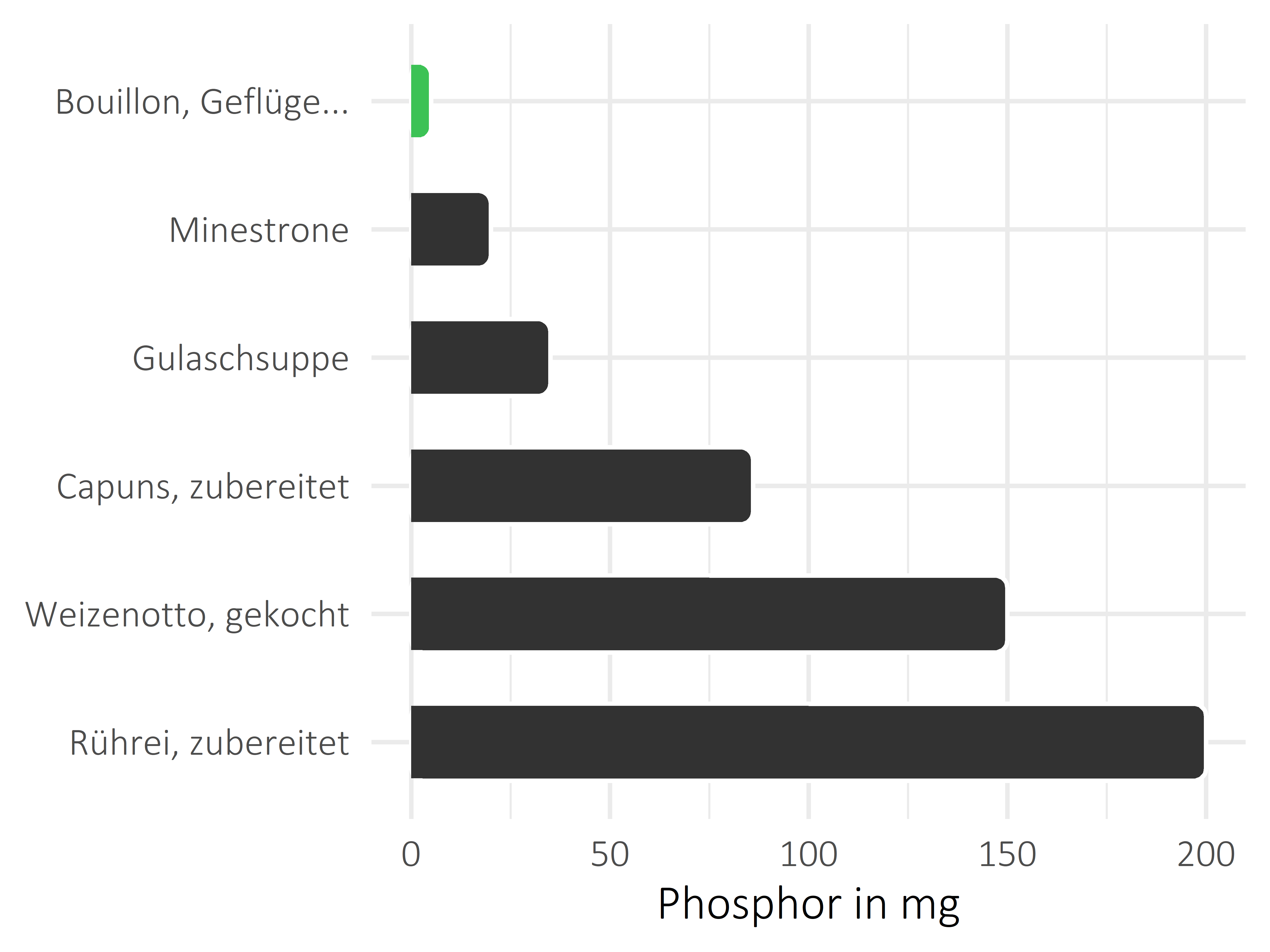 Gerichte Phosphor