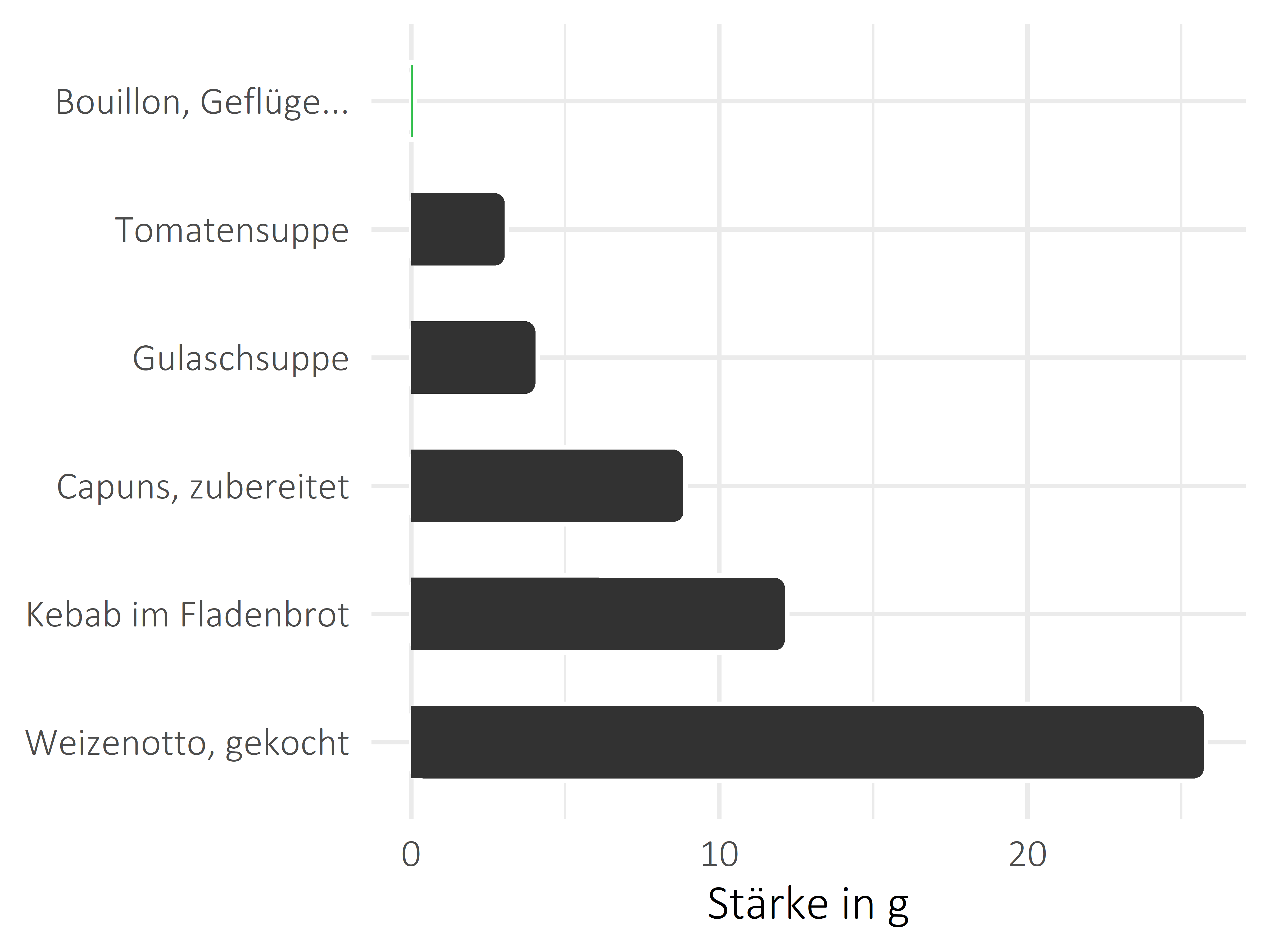 Gerichte Stärke