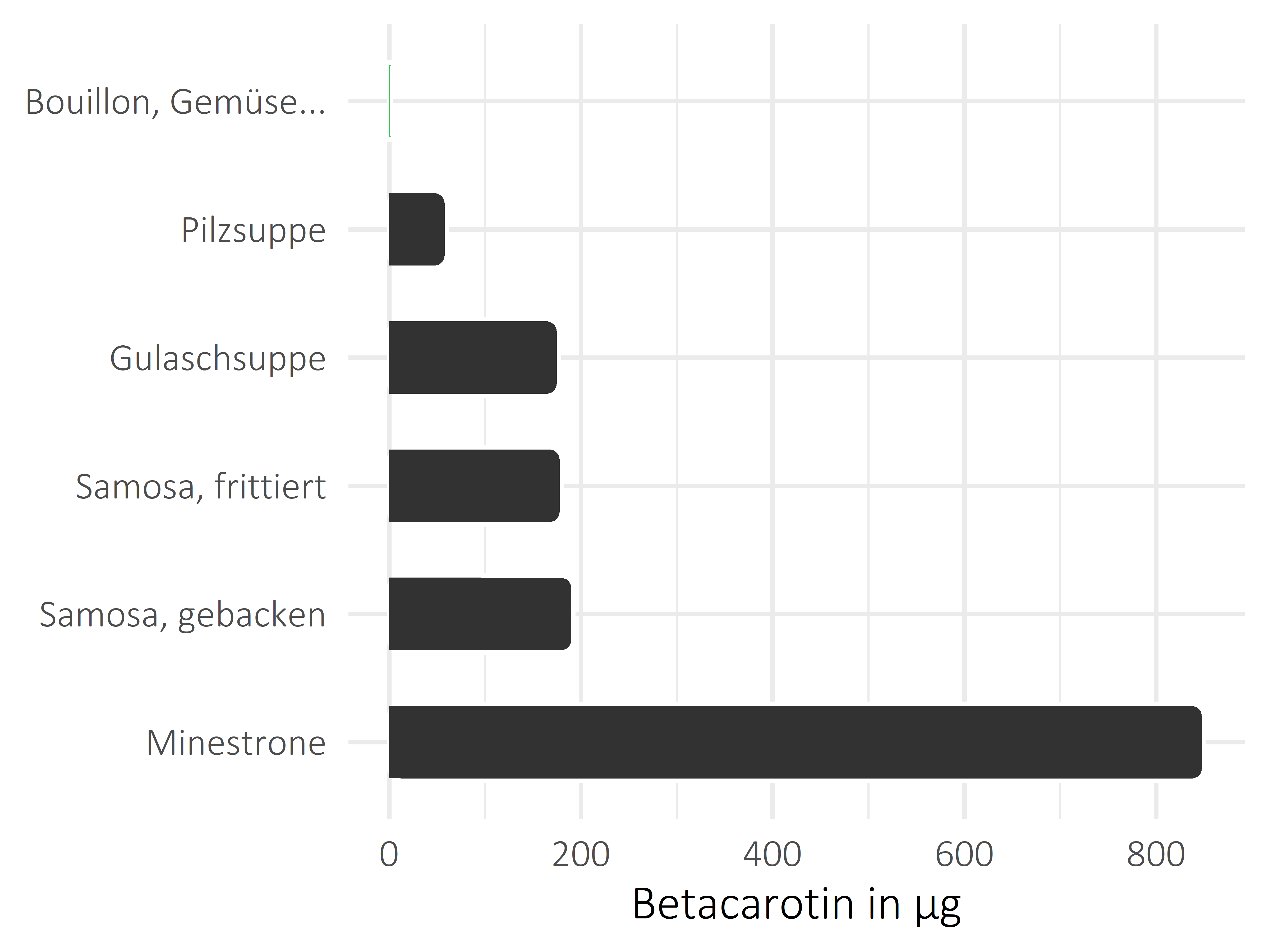 Gerichte Betacarotin