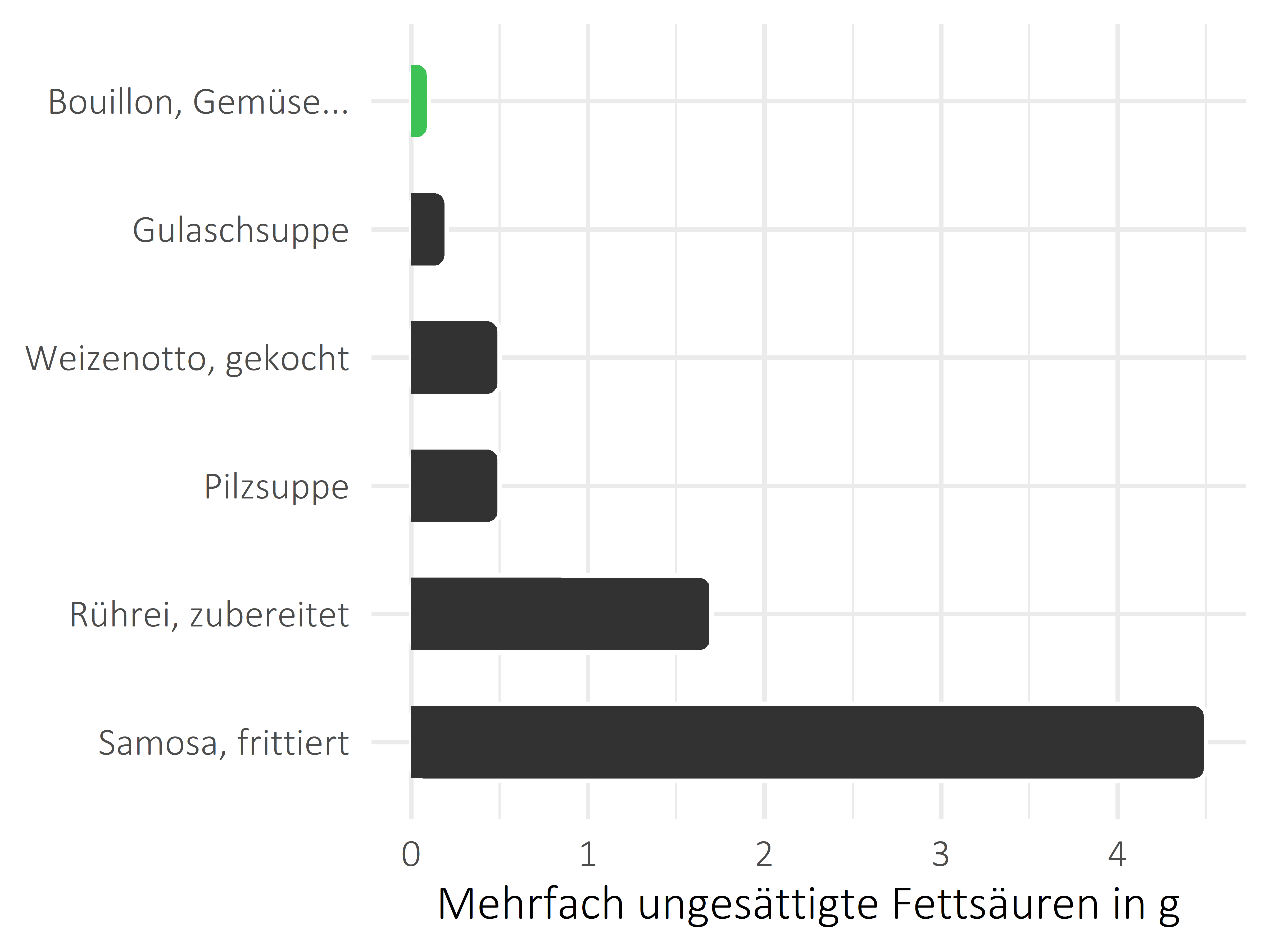 Gerichte mehrfach ungesättigte Fettsäuren