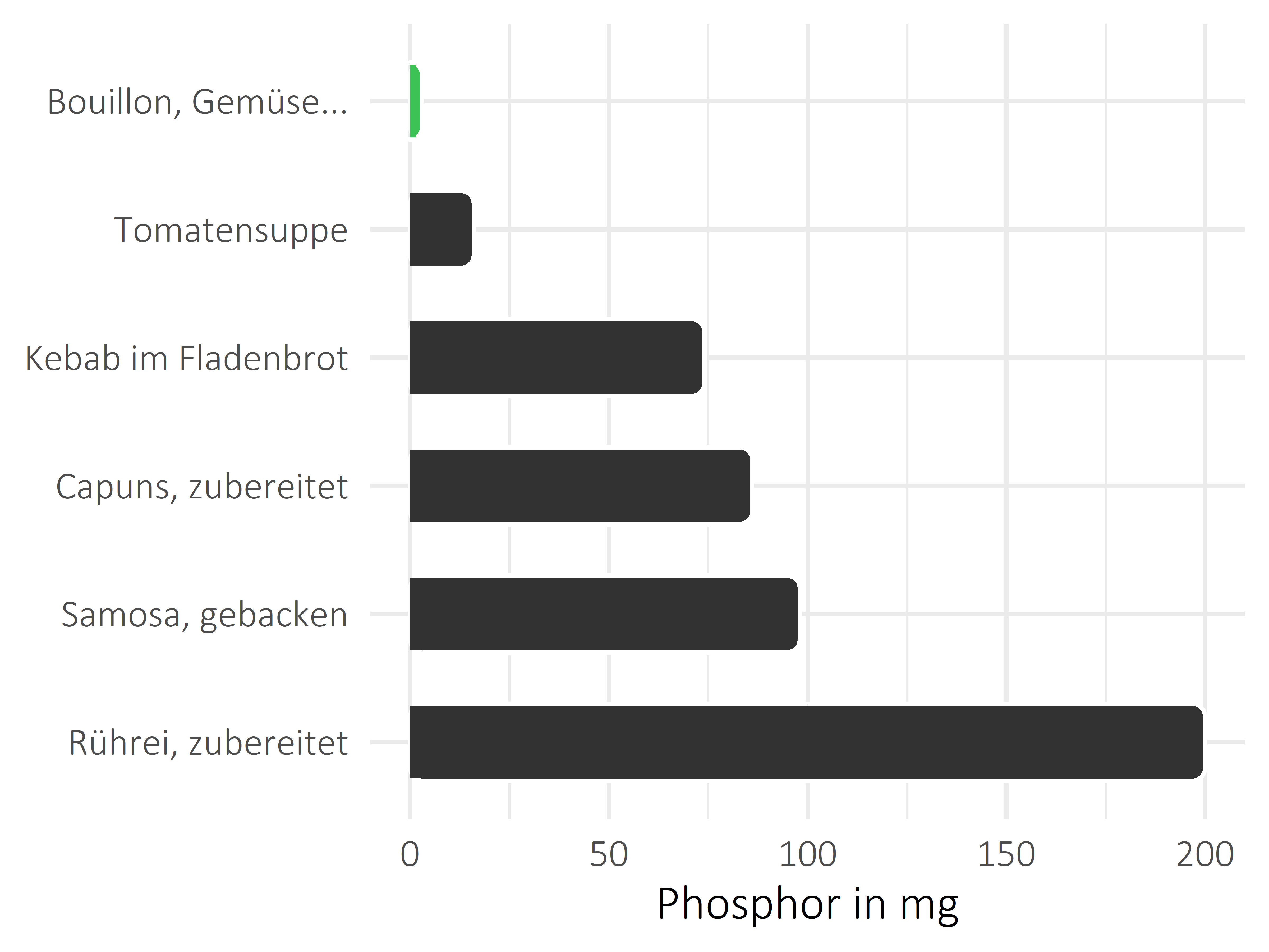 Gerichte Phosphor