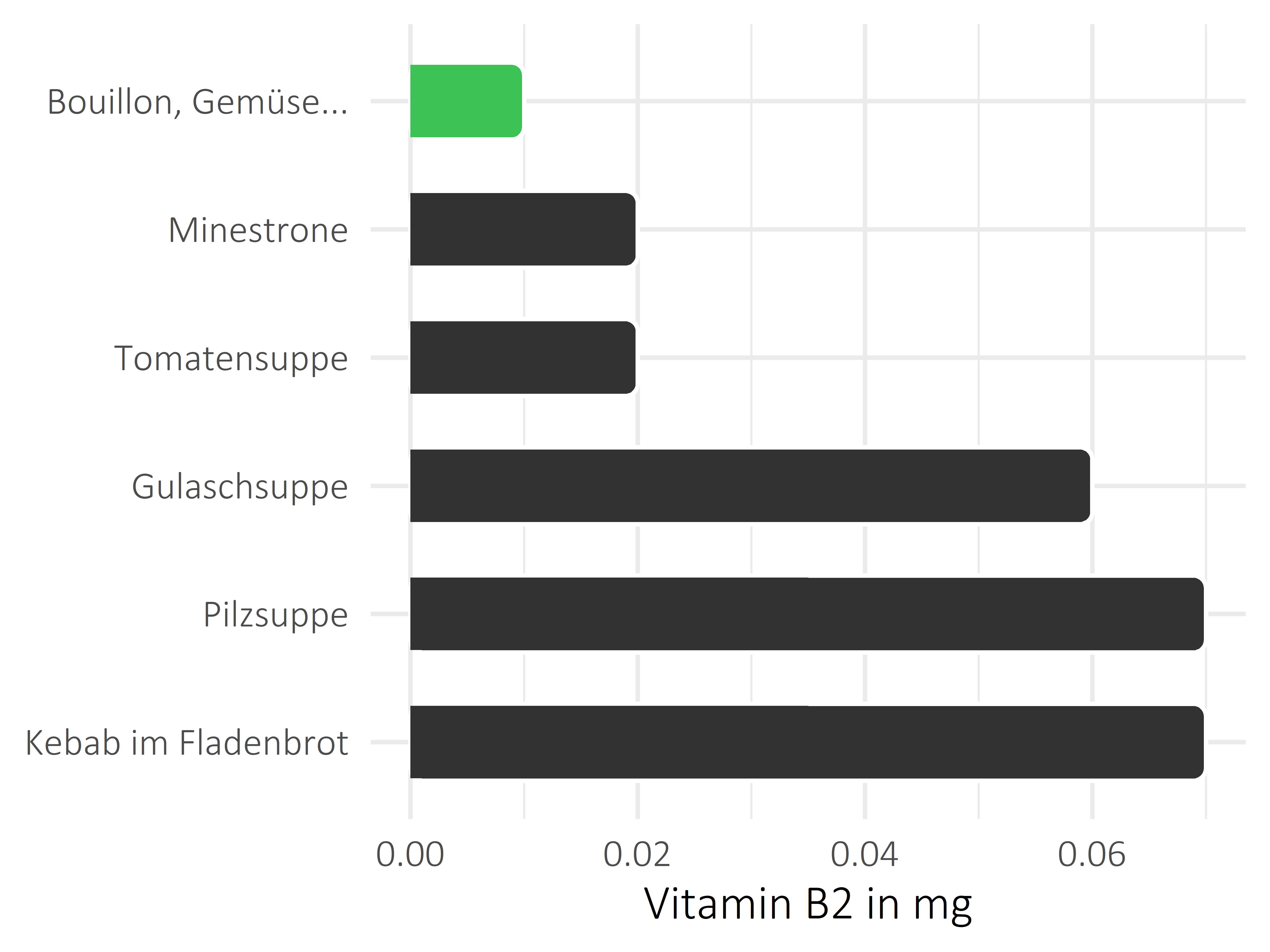 Gerichte Vitamin B2