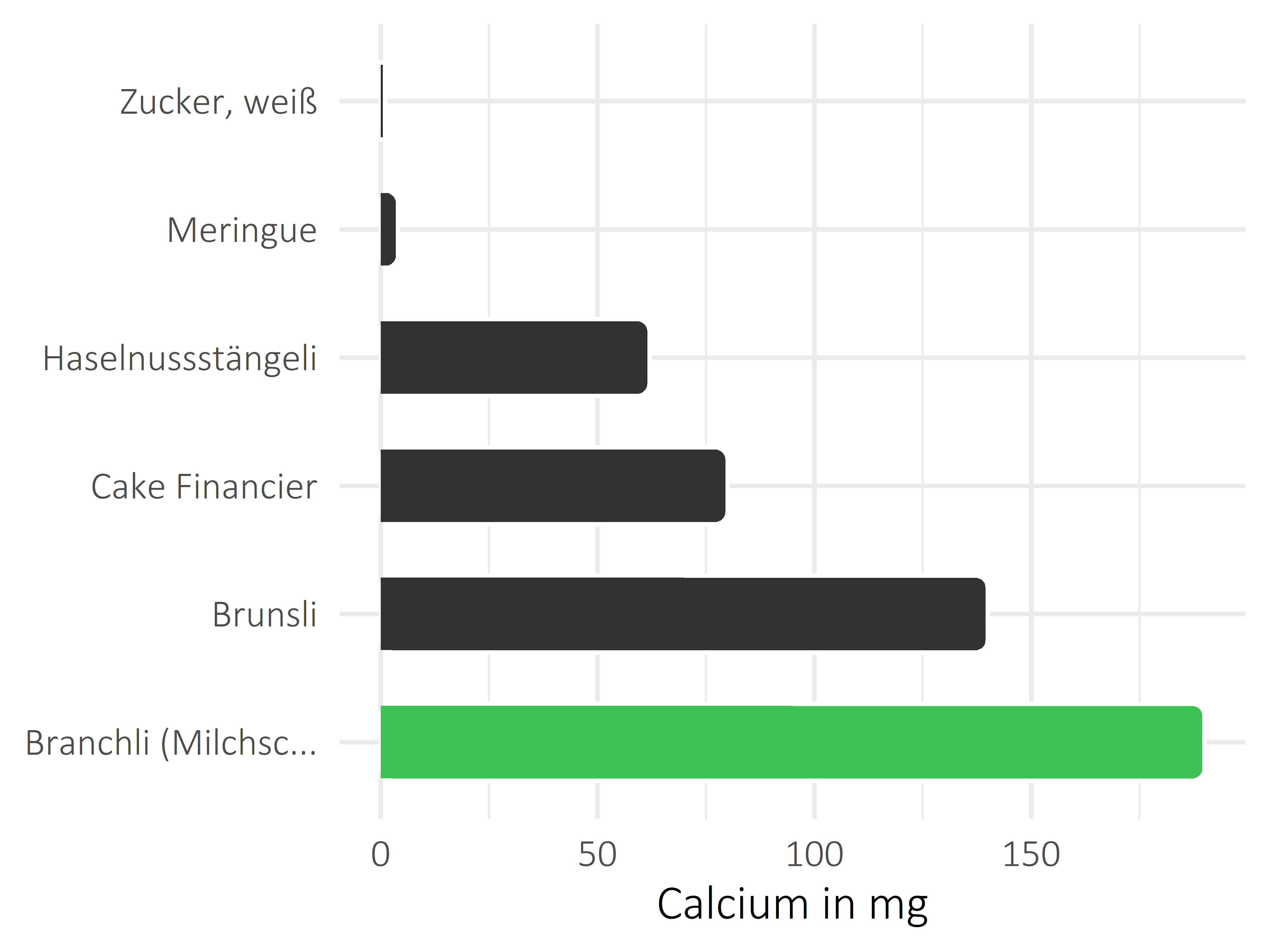 Süßigkeiten Calcium