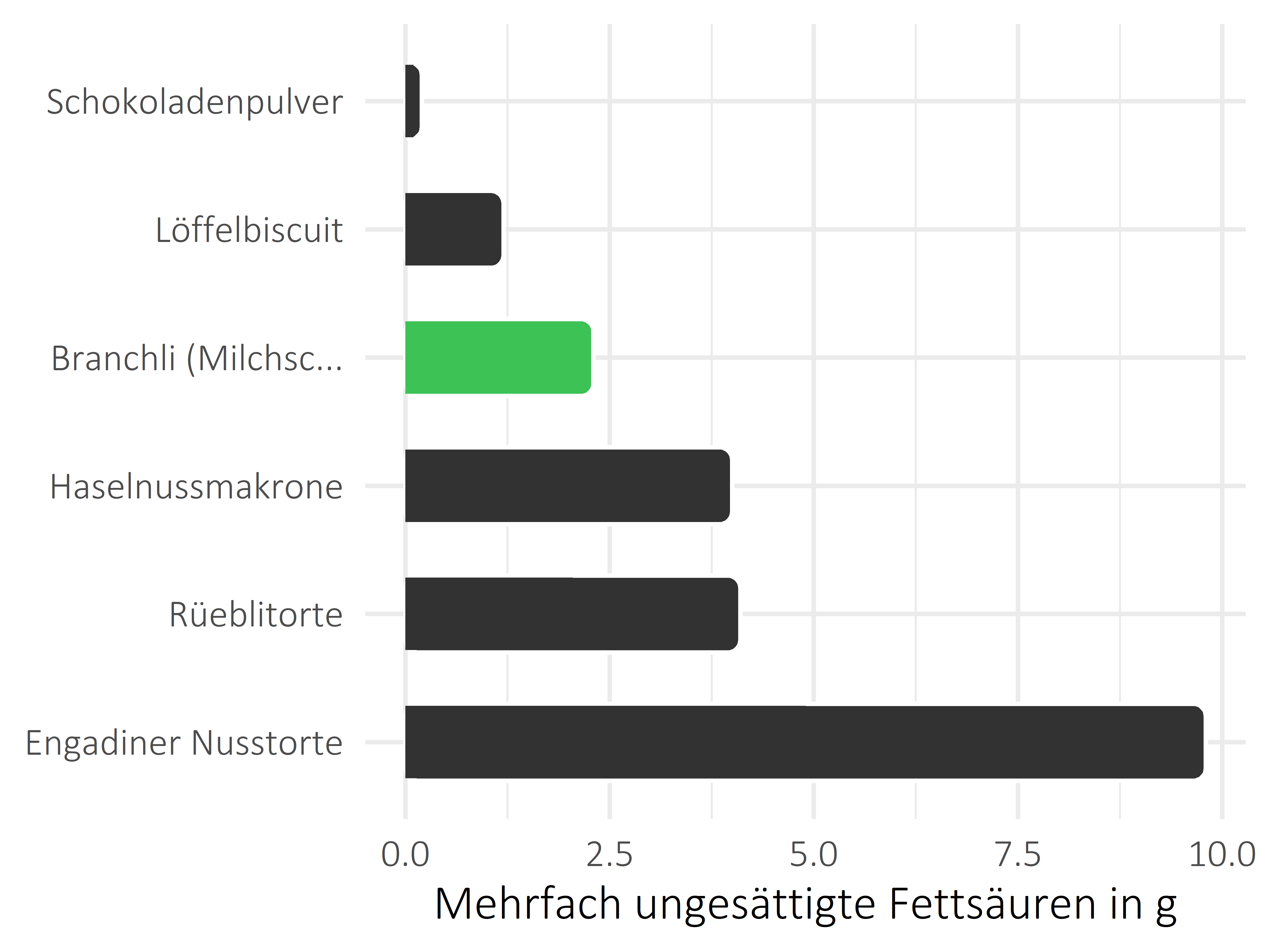 Süßigkeiten mehrfach ungesättigte Fettsäuren