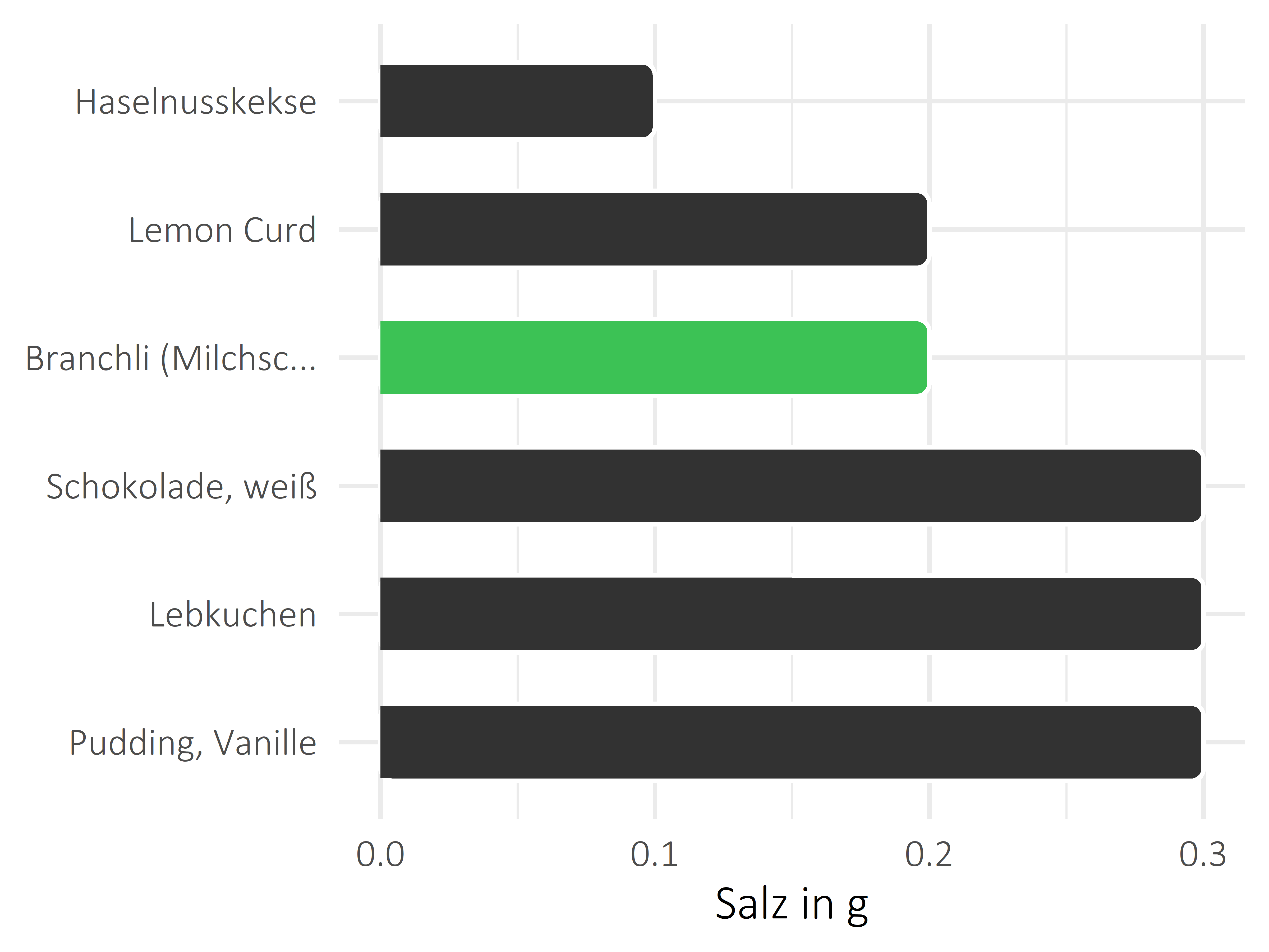 Süßigkeiten Salz