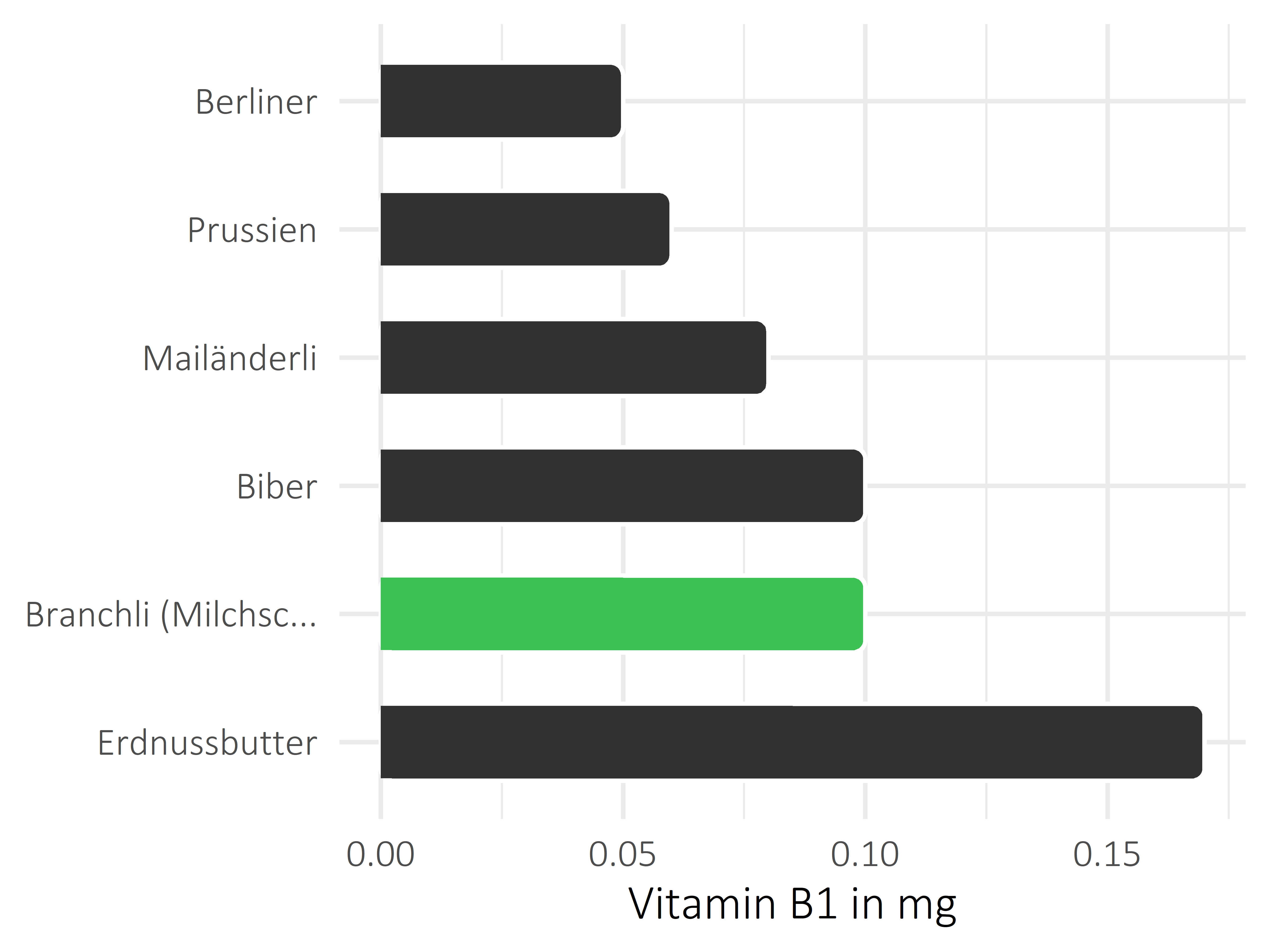 Süßigkeiten Vitamin B1