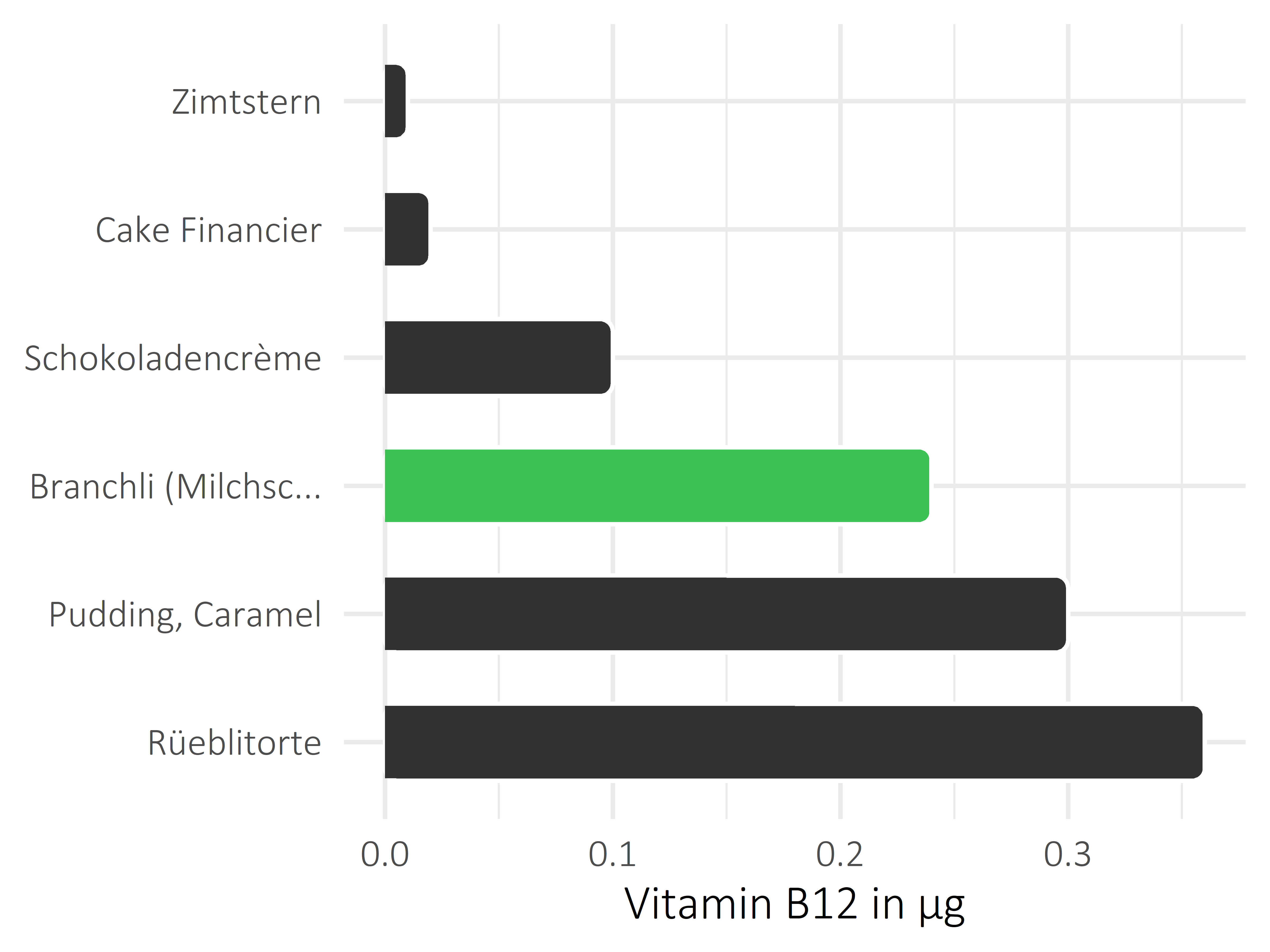 Süßigkeiten Vitamin B12