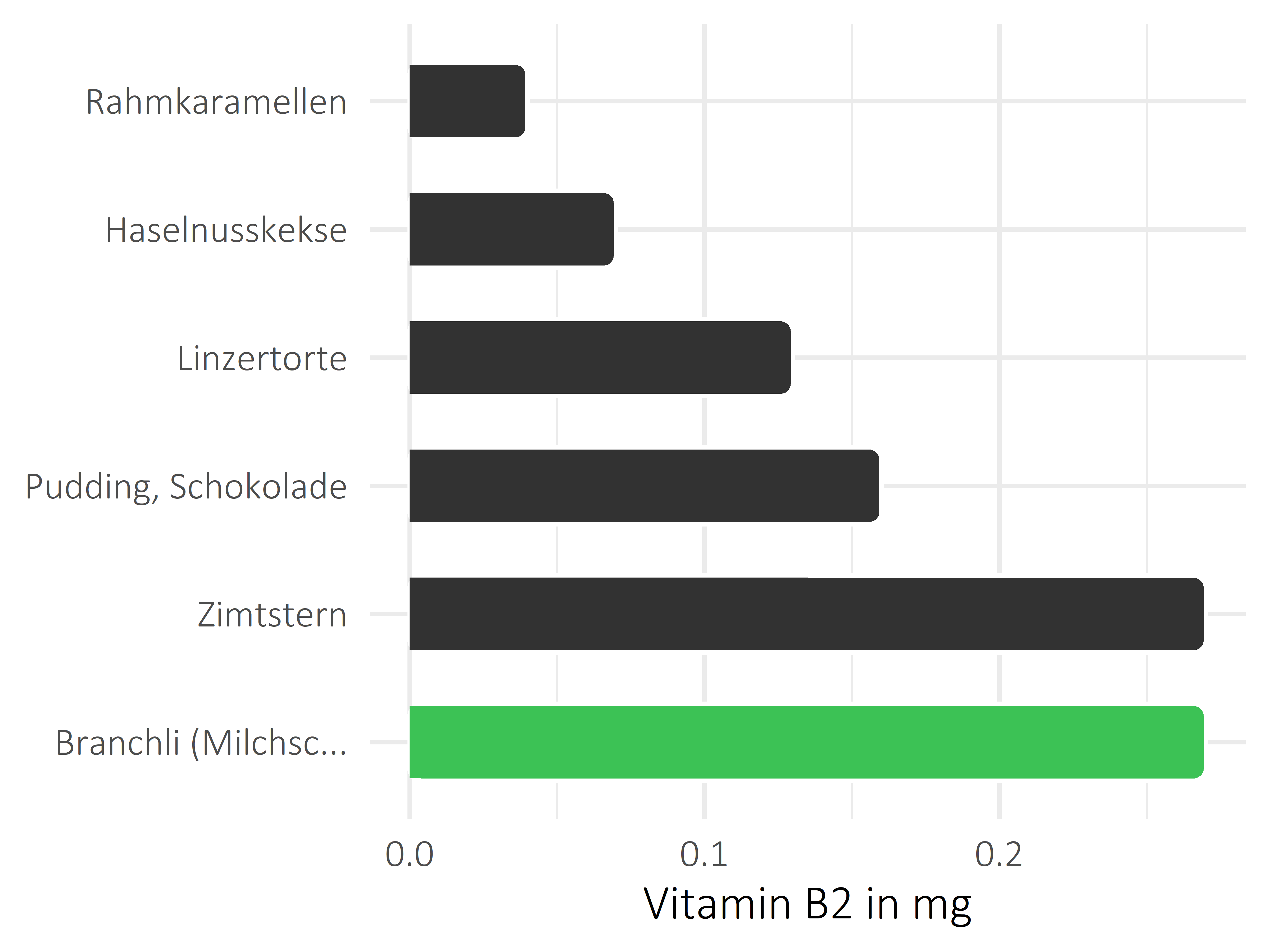 Süßigkeiten Riboflavin