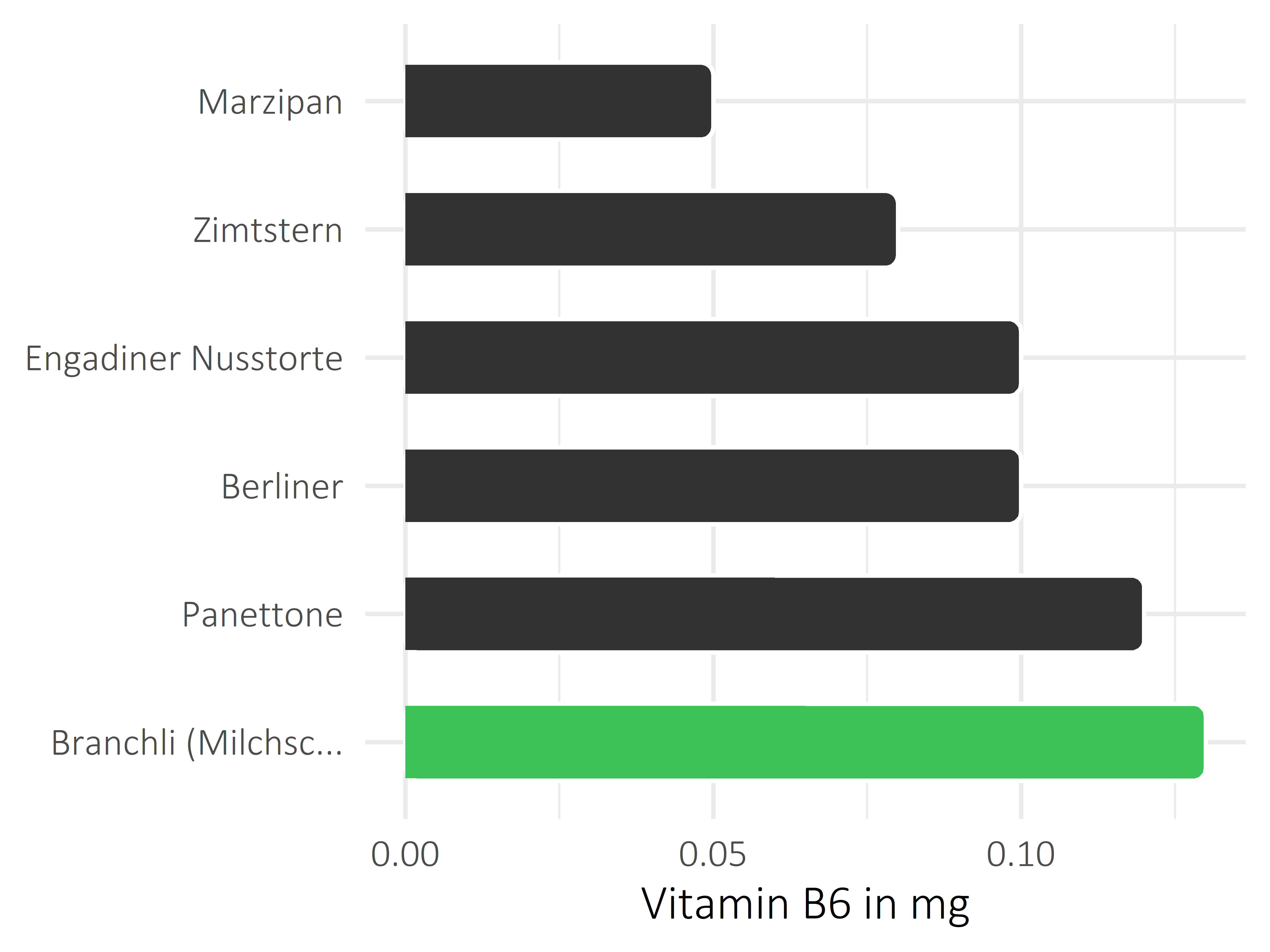 Süßigkeiten Vitamin B6
