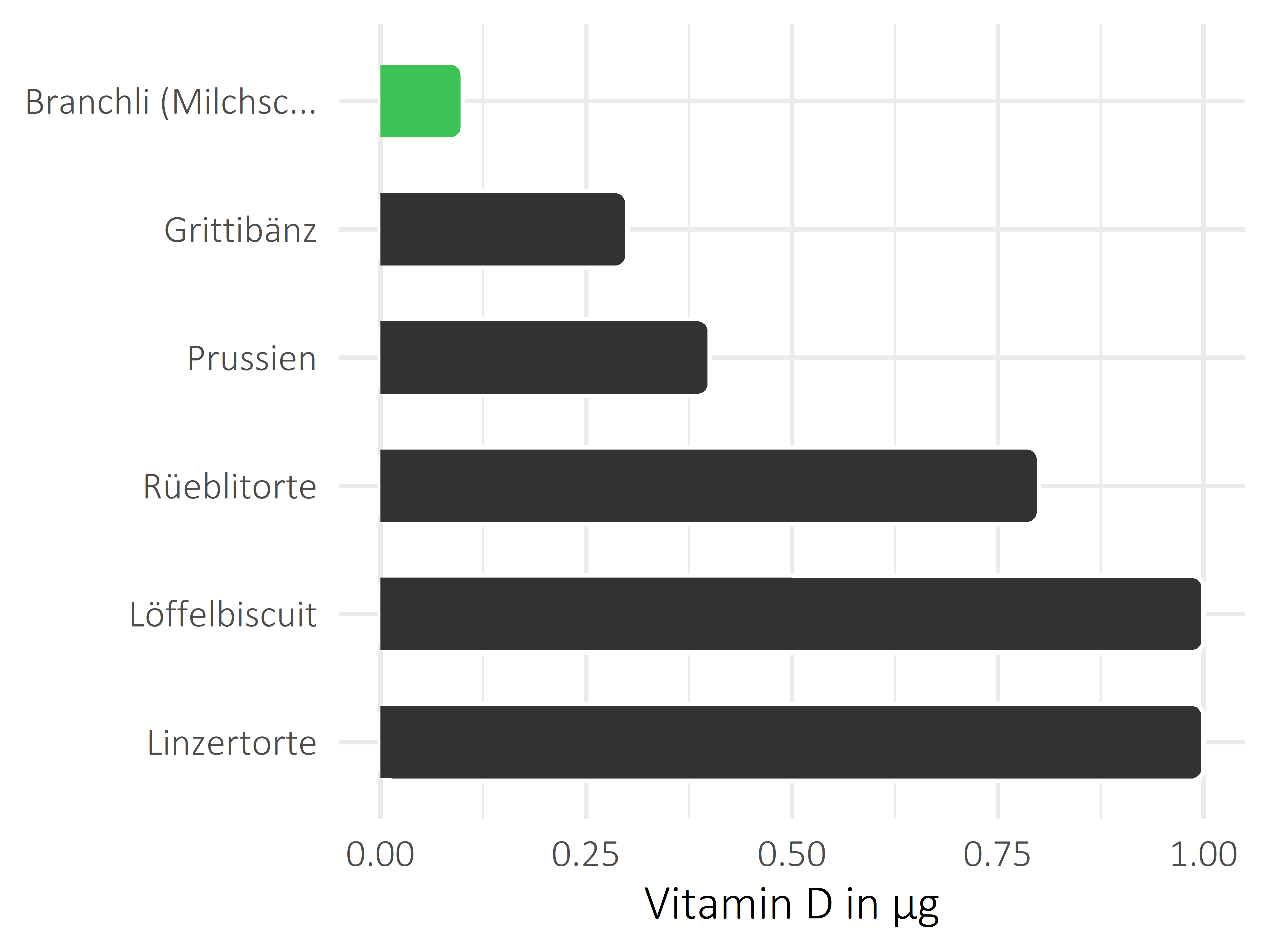 Süßigkeiten Calciferol