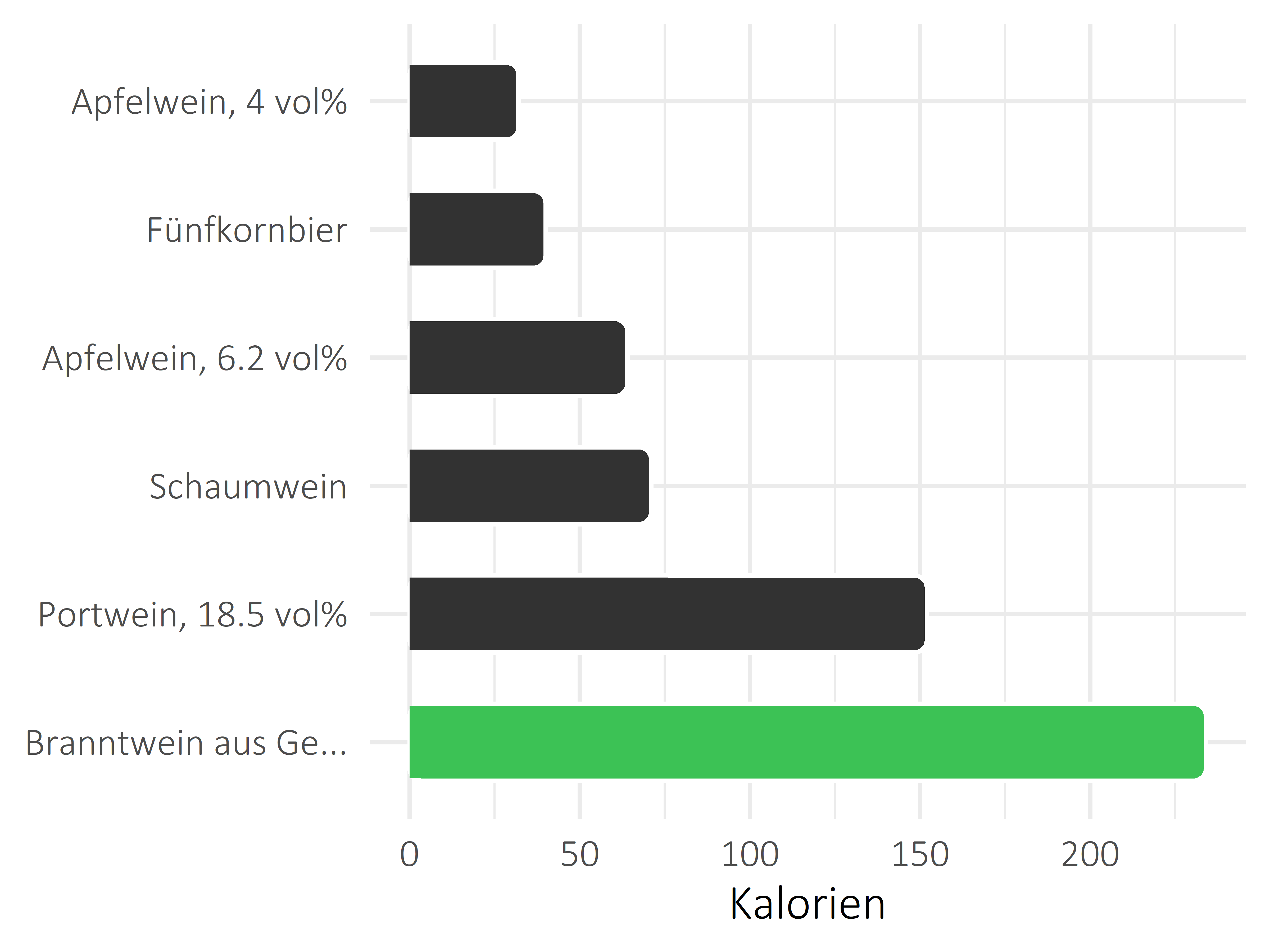 alkoholhaltige Getränke Kalorien