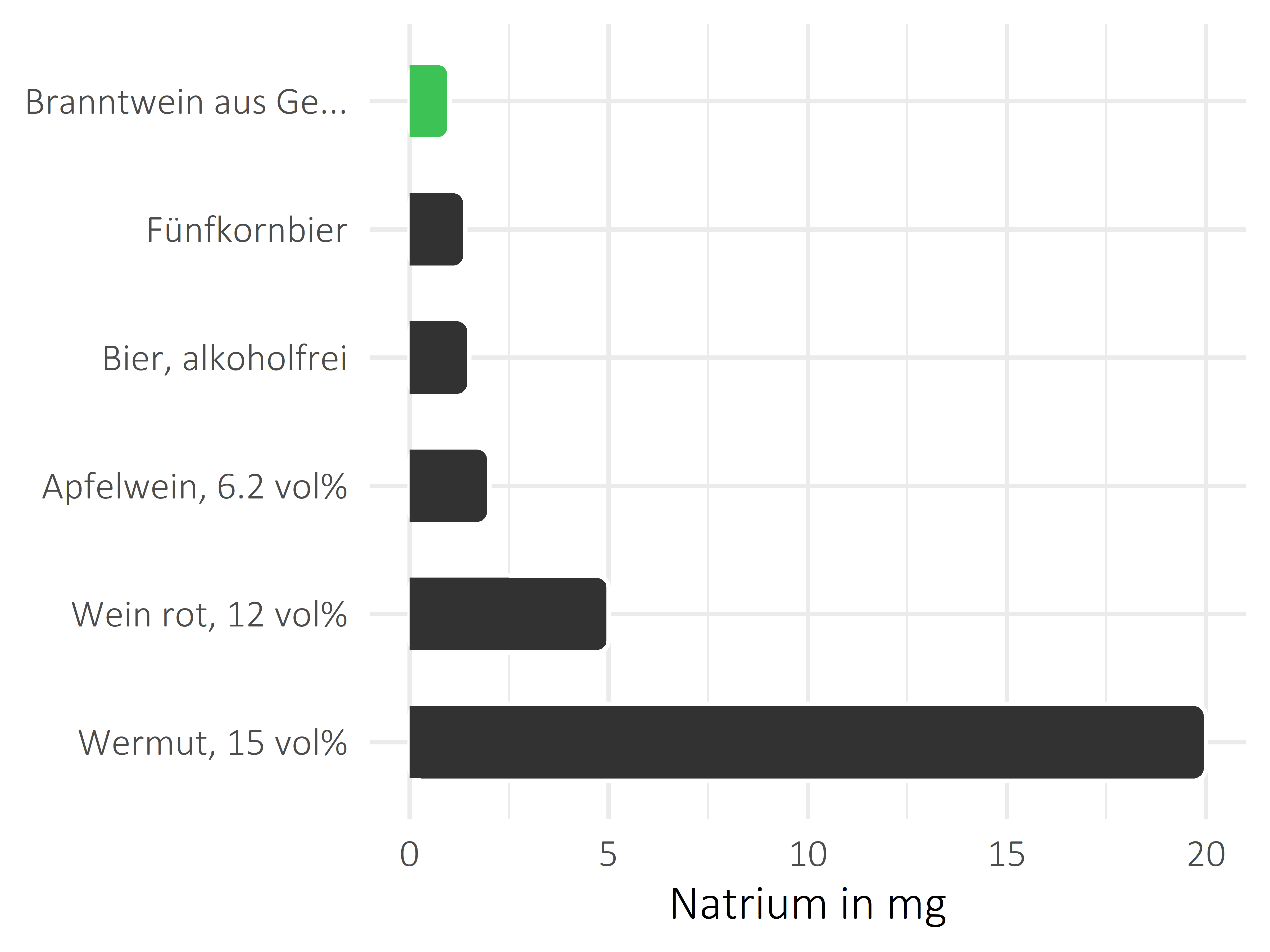 alkoholhaltige Getränke Natrium