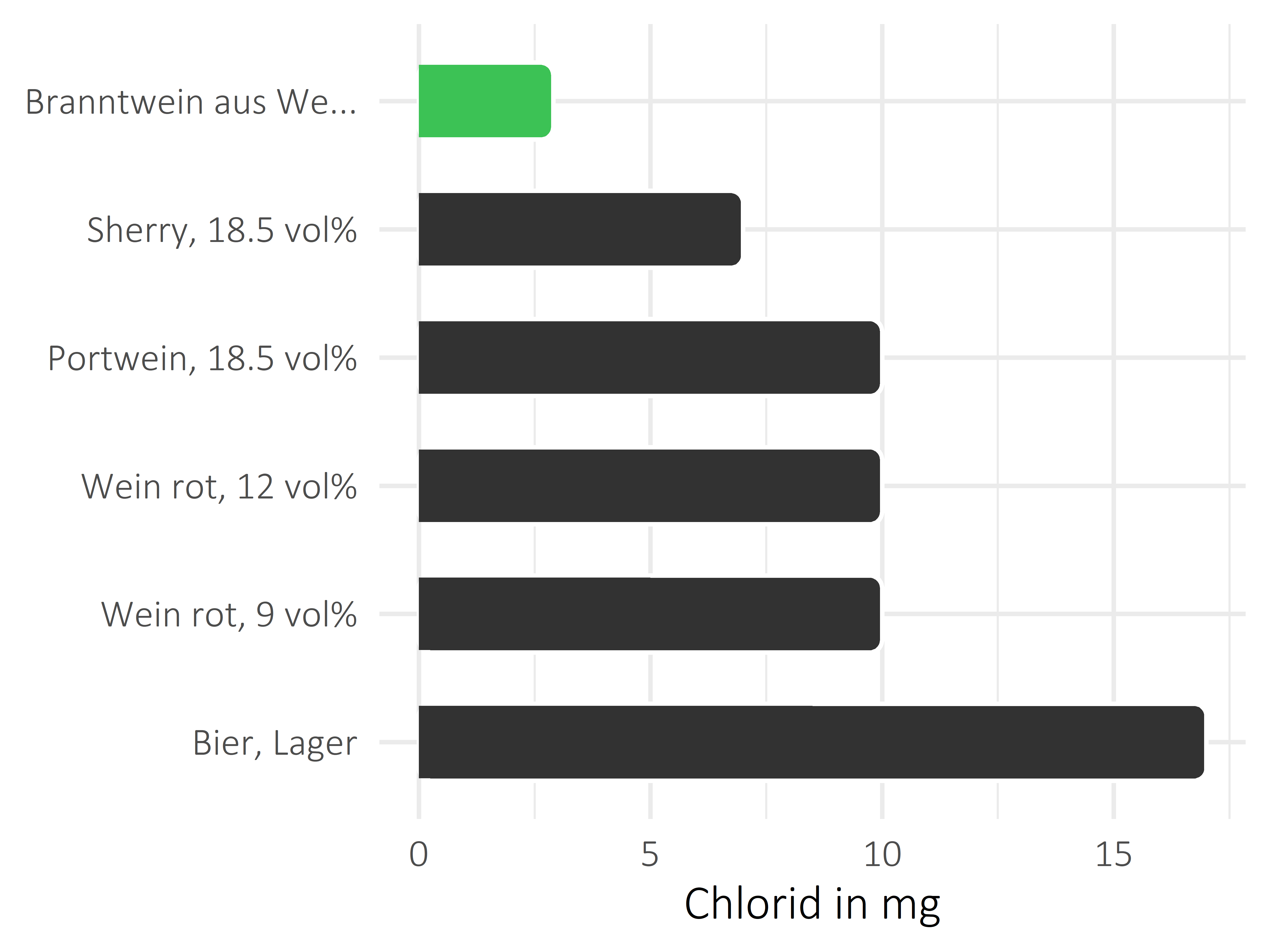 alkoholhaltige Getränke Chlorid