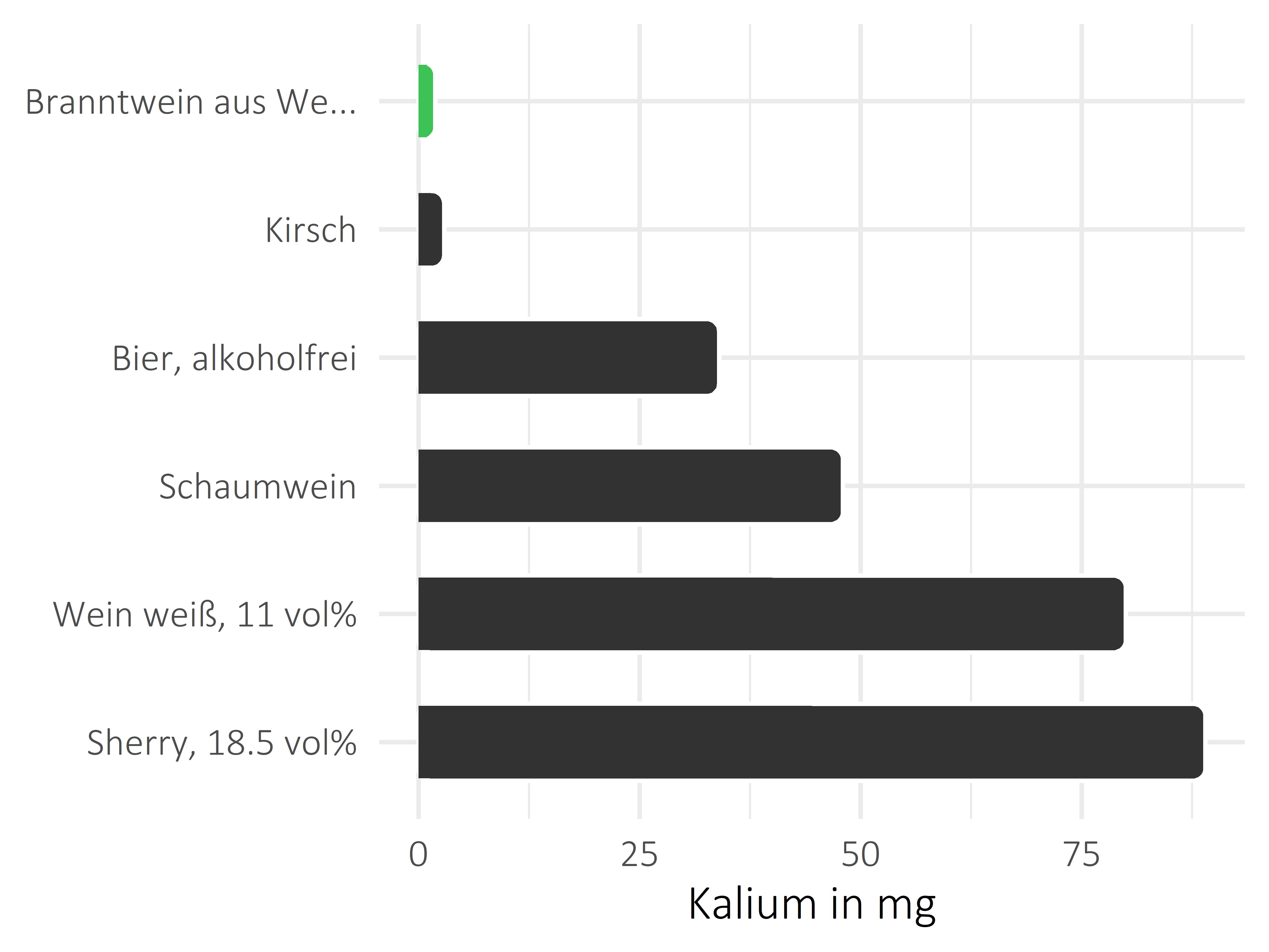 alkoholhaltige Getränke Kalium