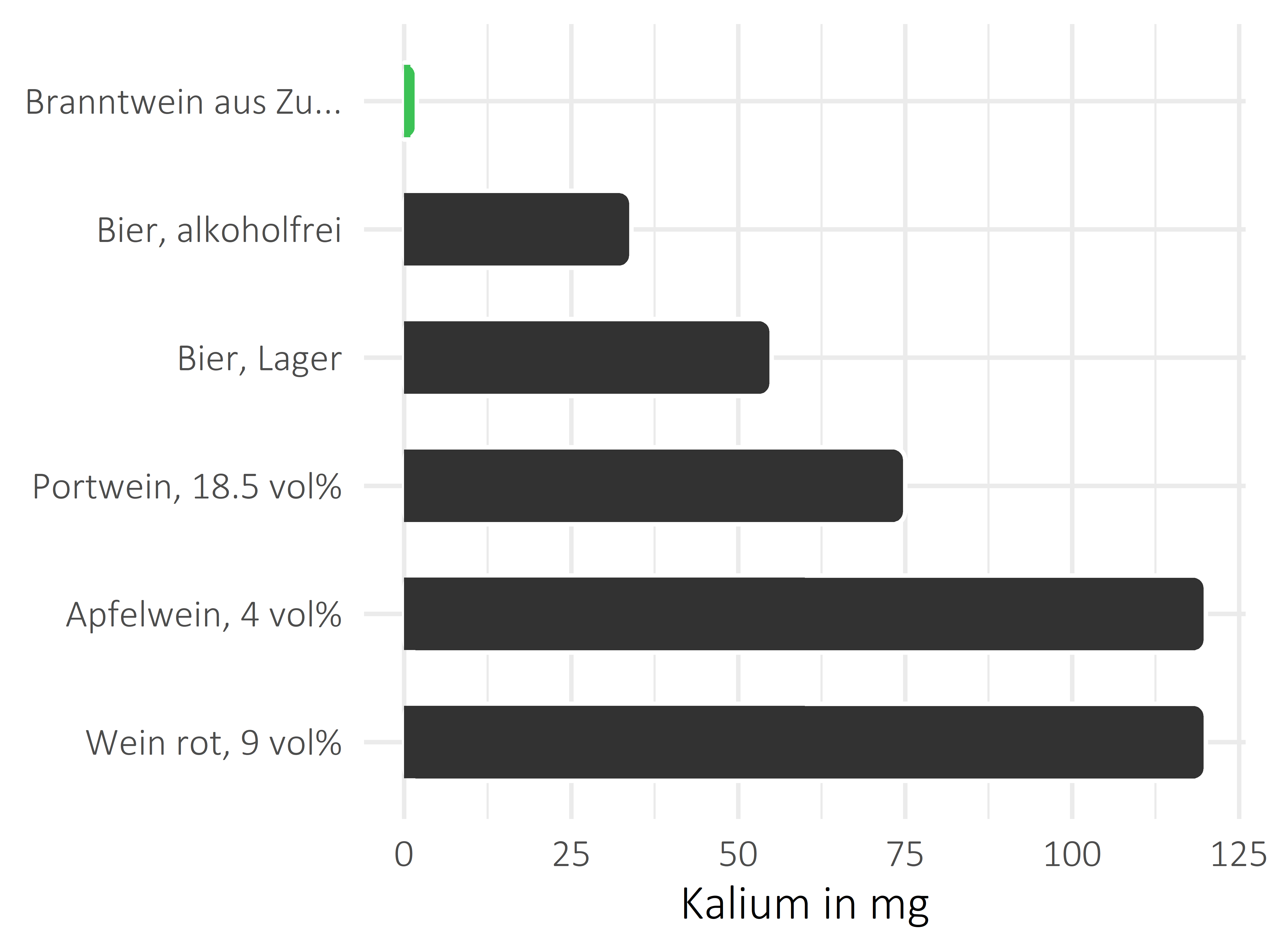 alkoholhaltige Getränke Kalium