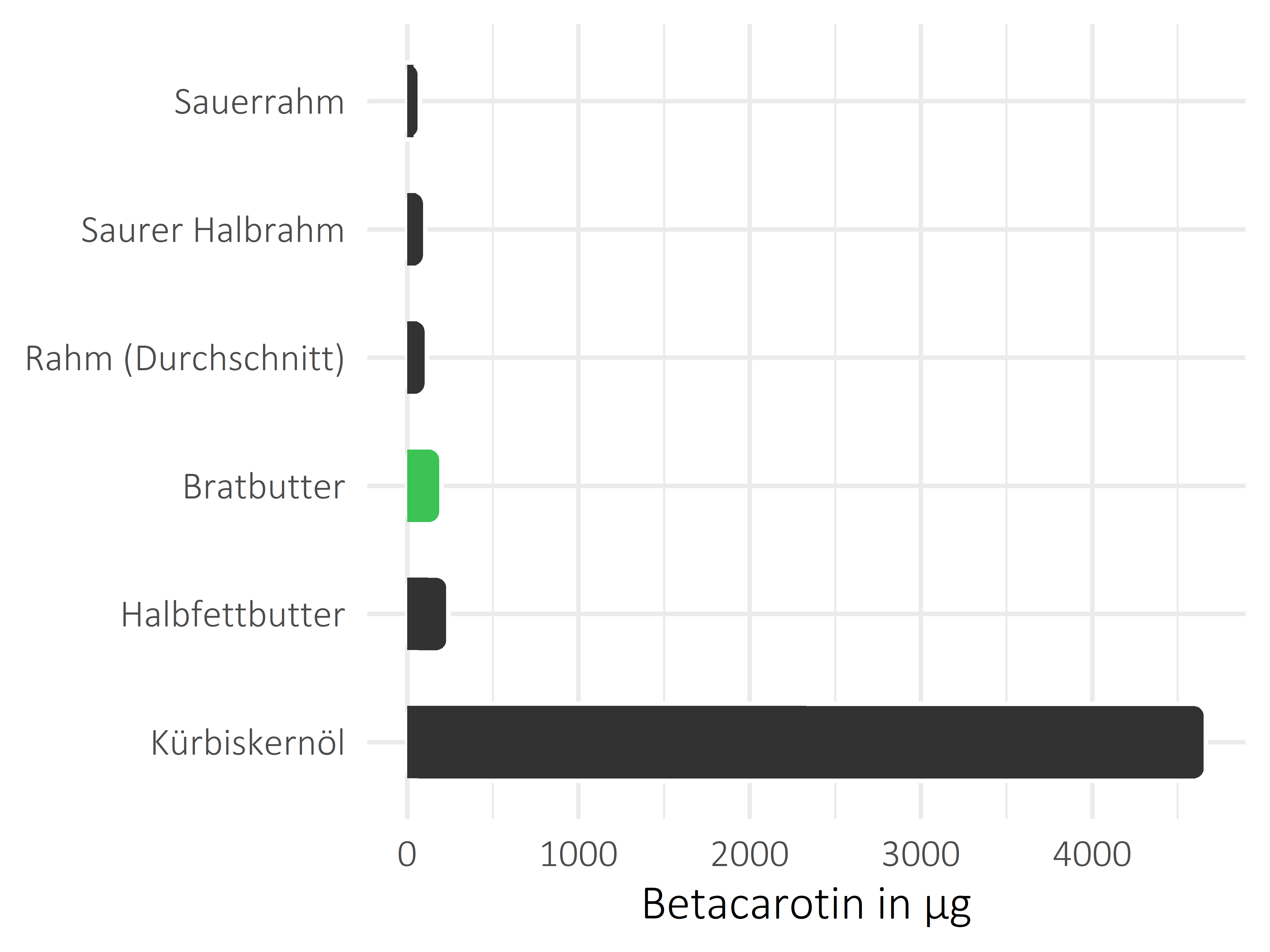 Fette und Öle Betacarotin