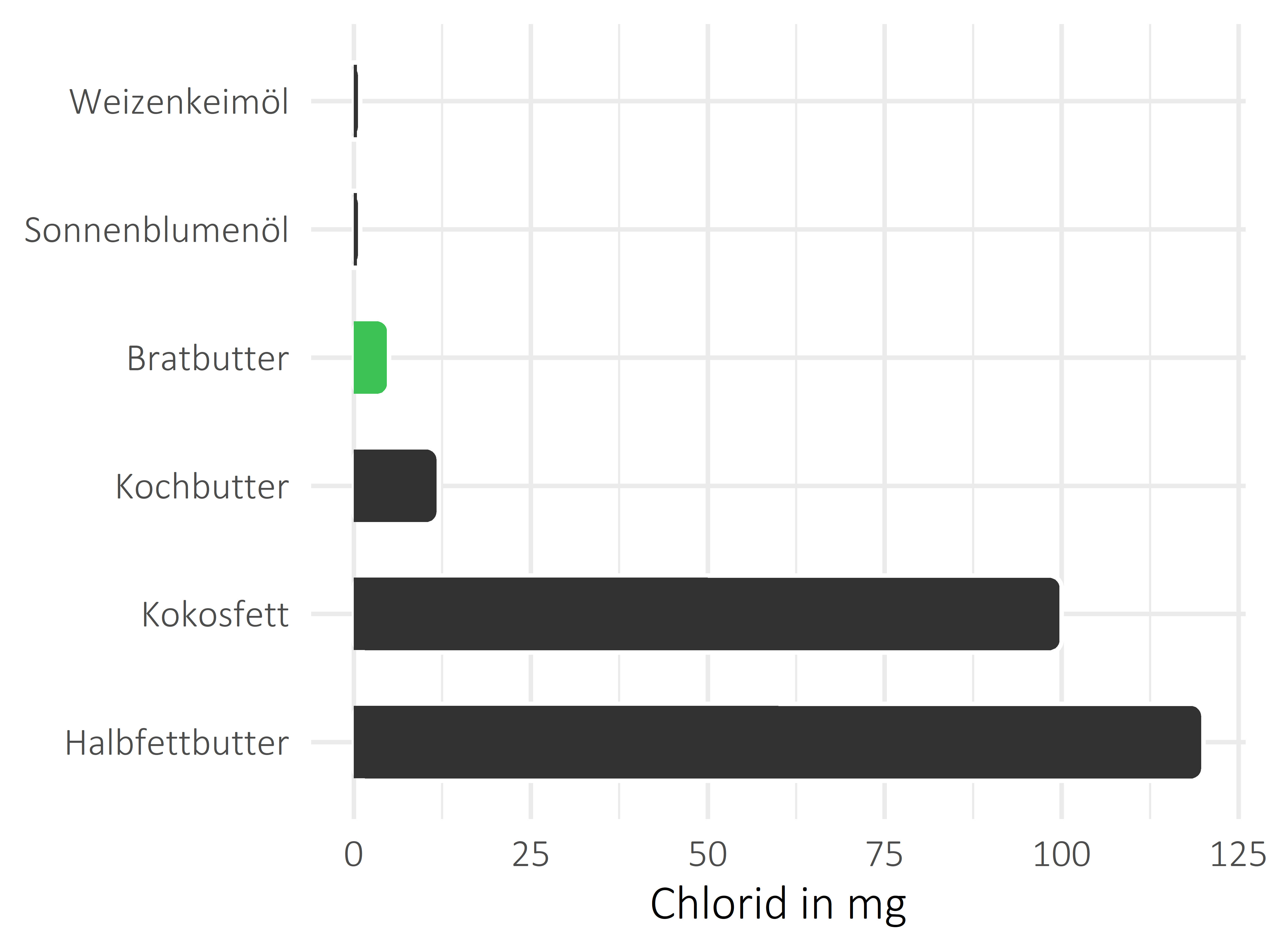 Fette und Öle Chlorid