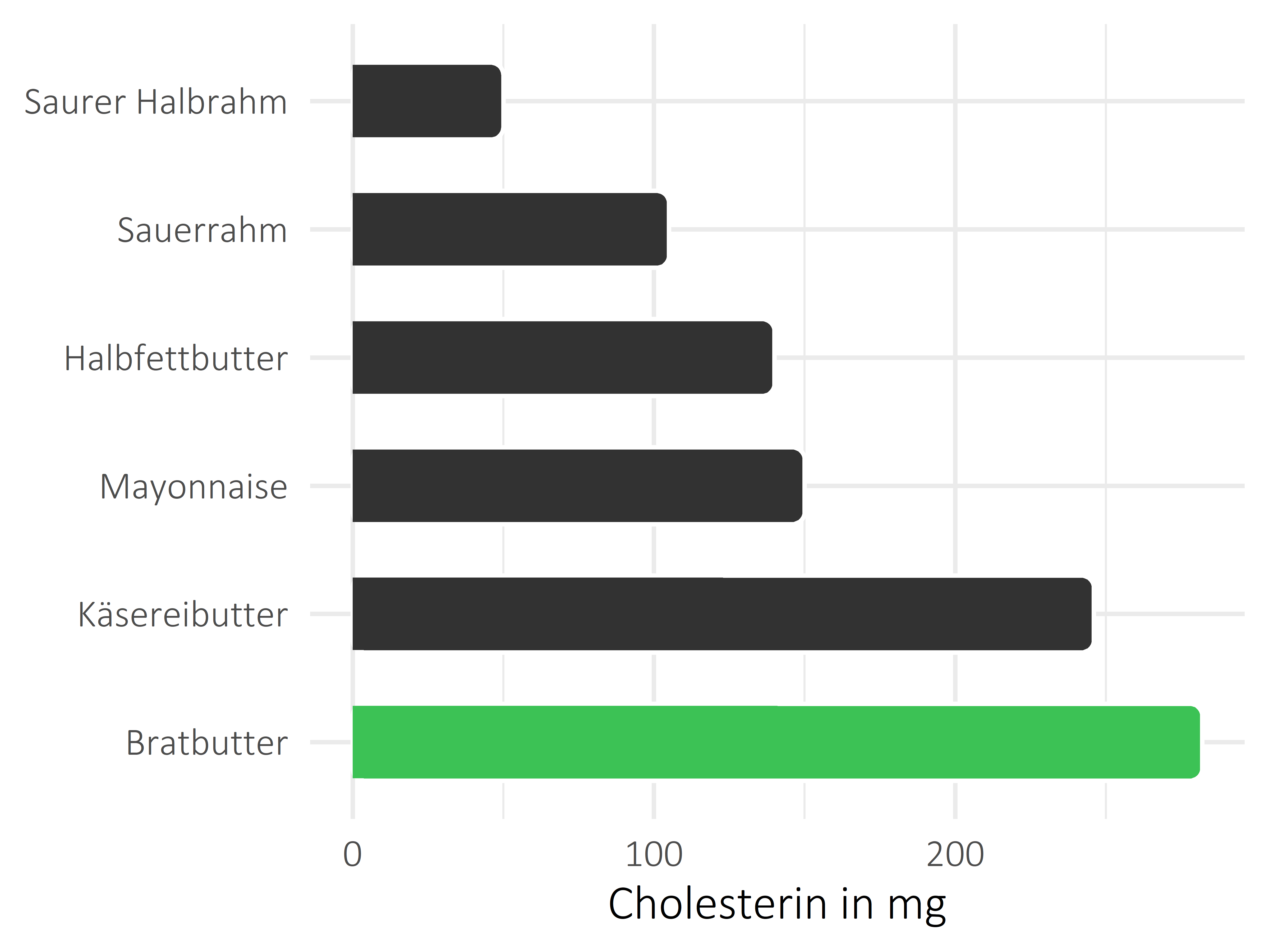 Fette und Öle Cholesterin