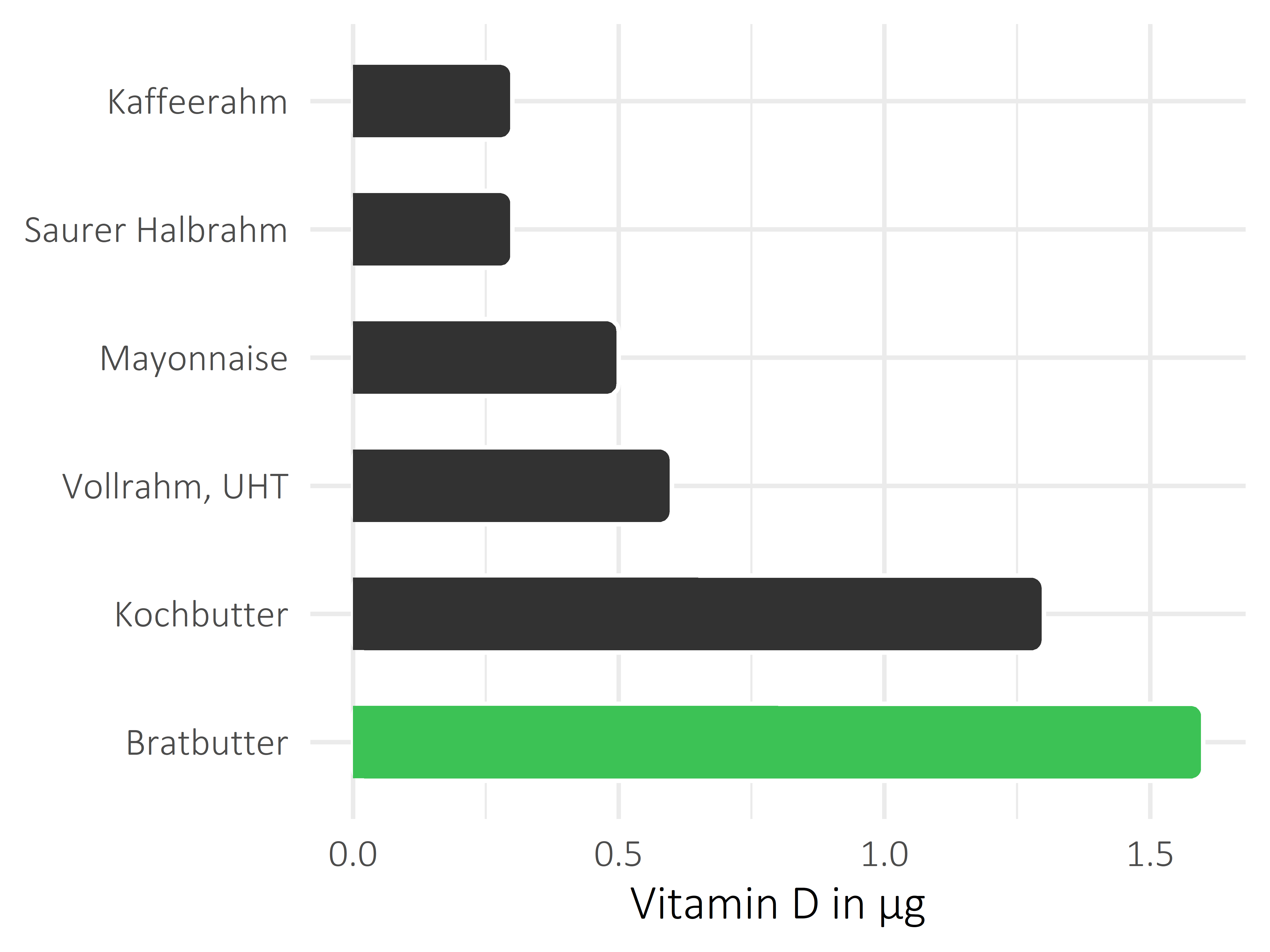 Fette und Öle Calciferol