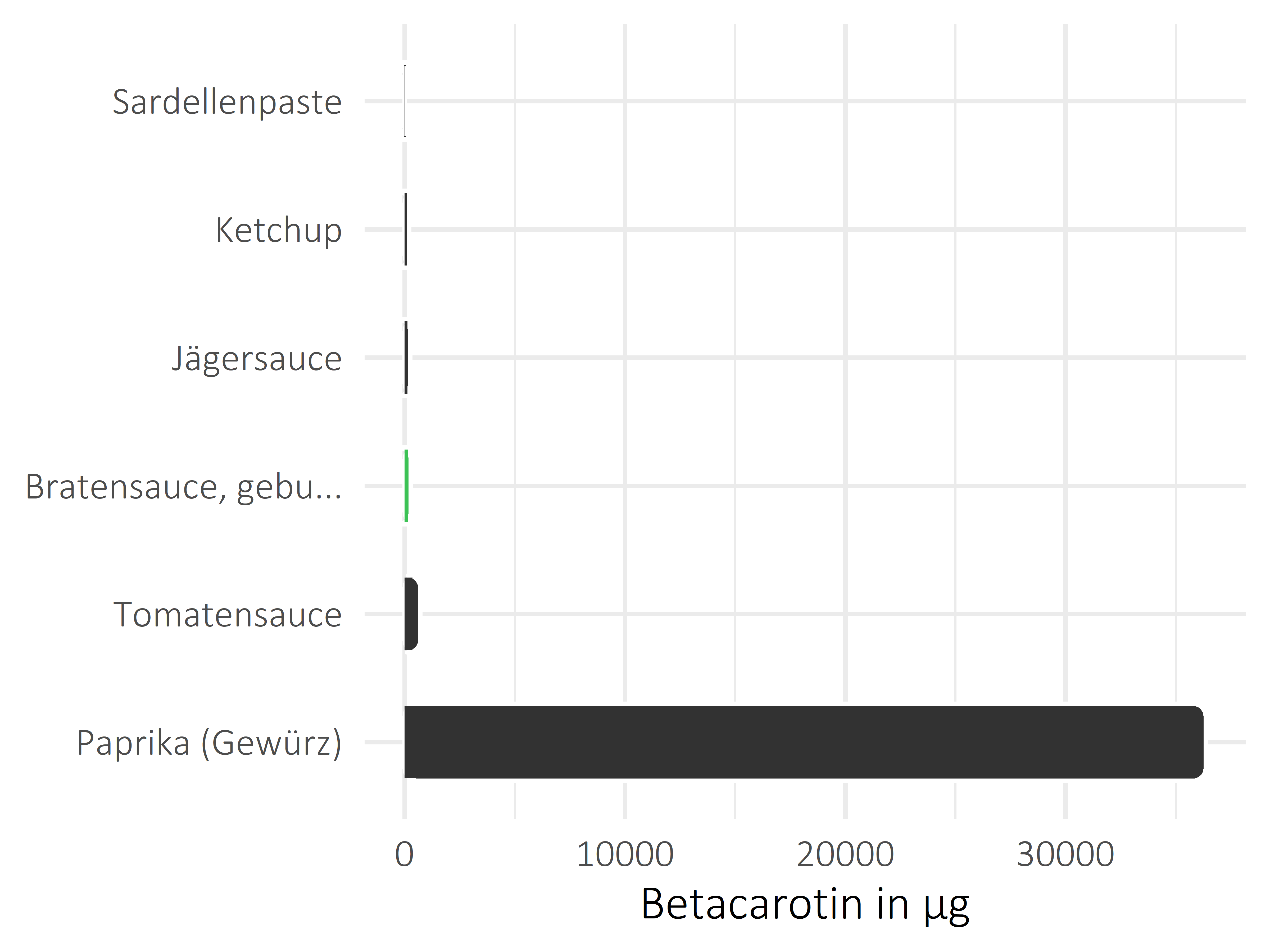 Saucen, Zutaten und Gewürze Betacarotin