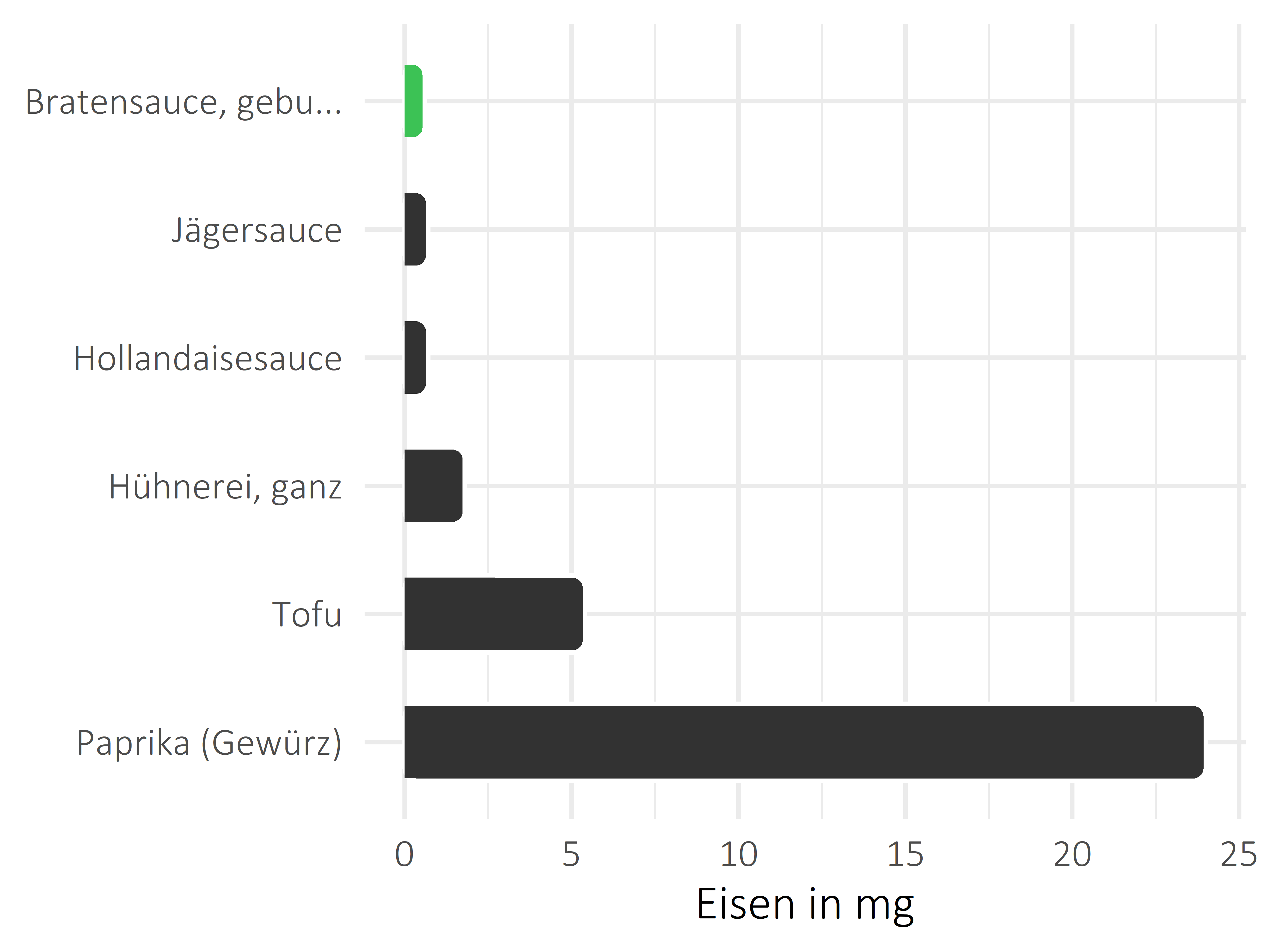 Saucen, Zutaten und Gewürze Eisen