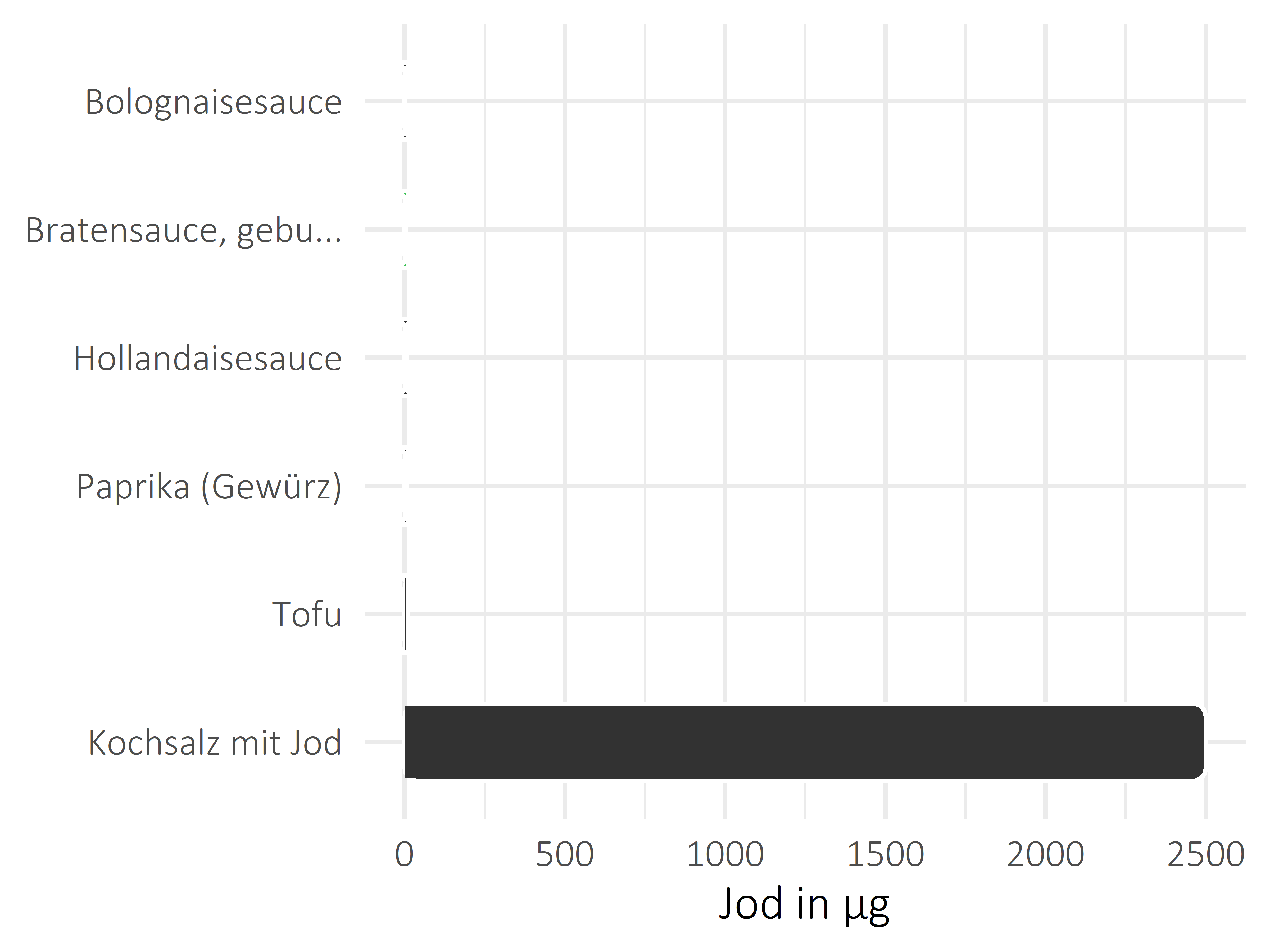 Saucen, Zutaten und Gewürze Jod