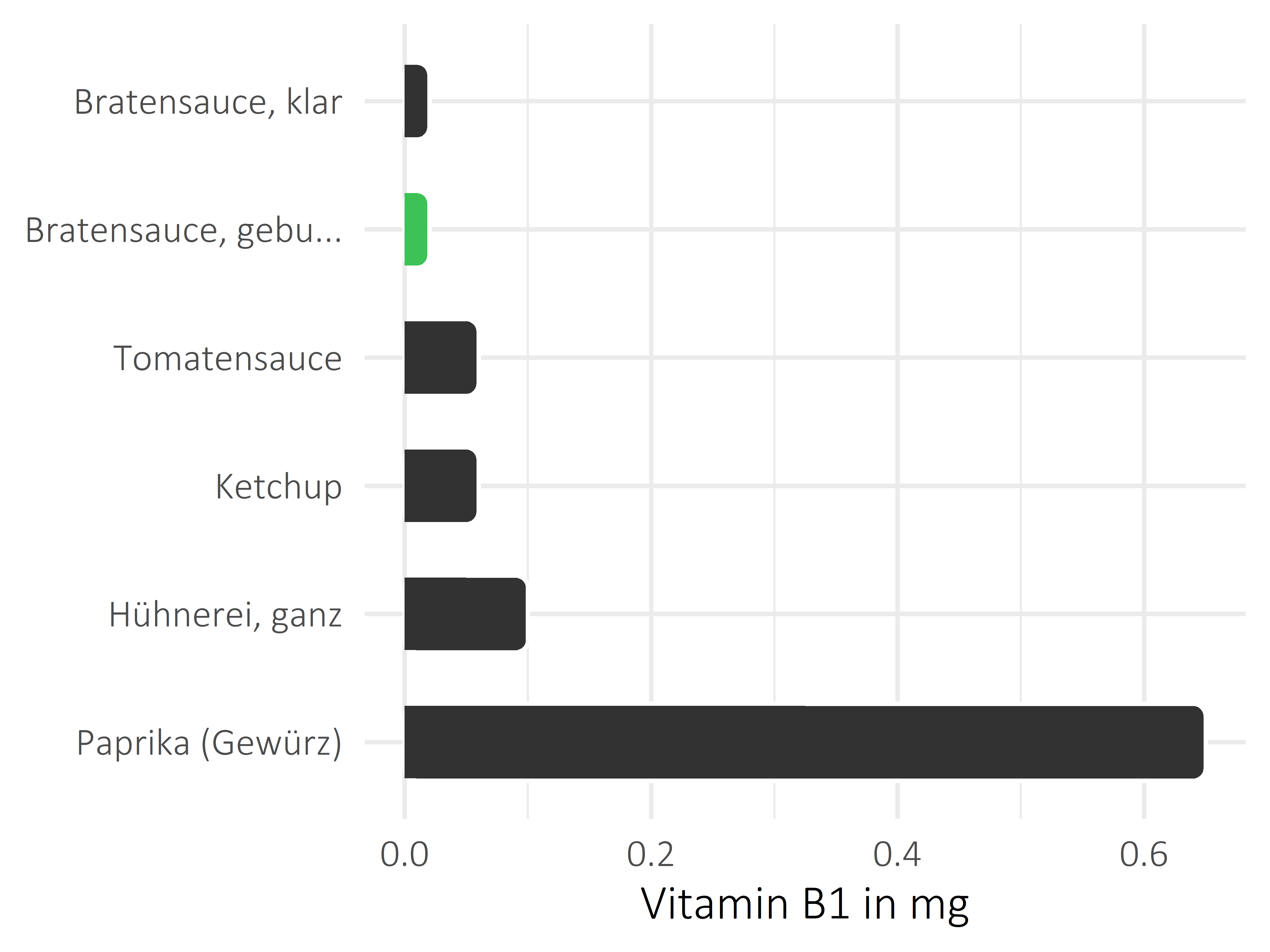 Saucen, Zutaten und Gewürze Vitamin B1