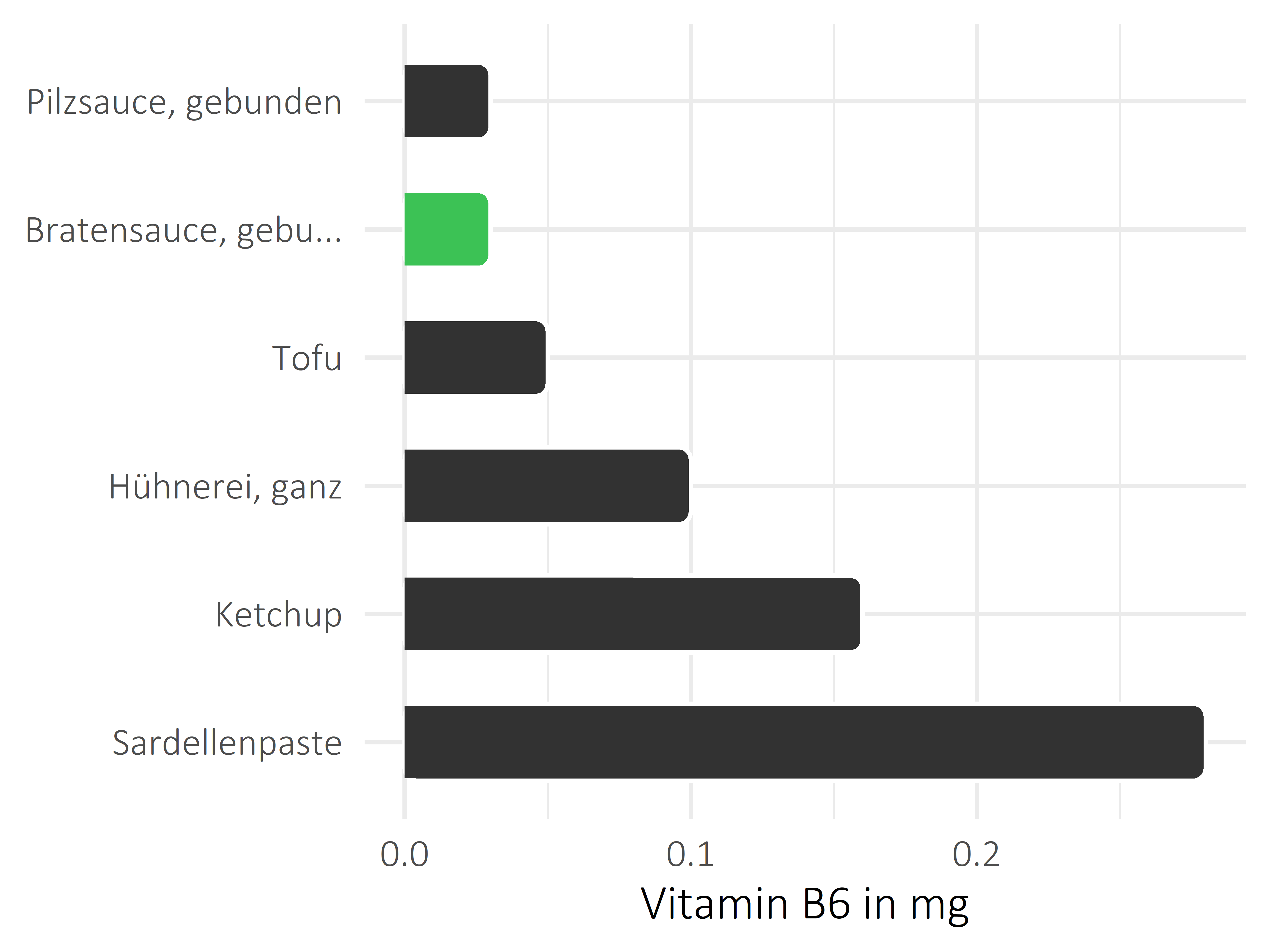 Saucen, Zutaten und Gewürze Vitamin B6