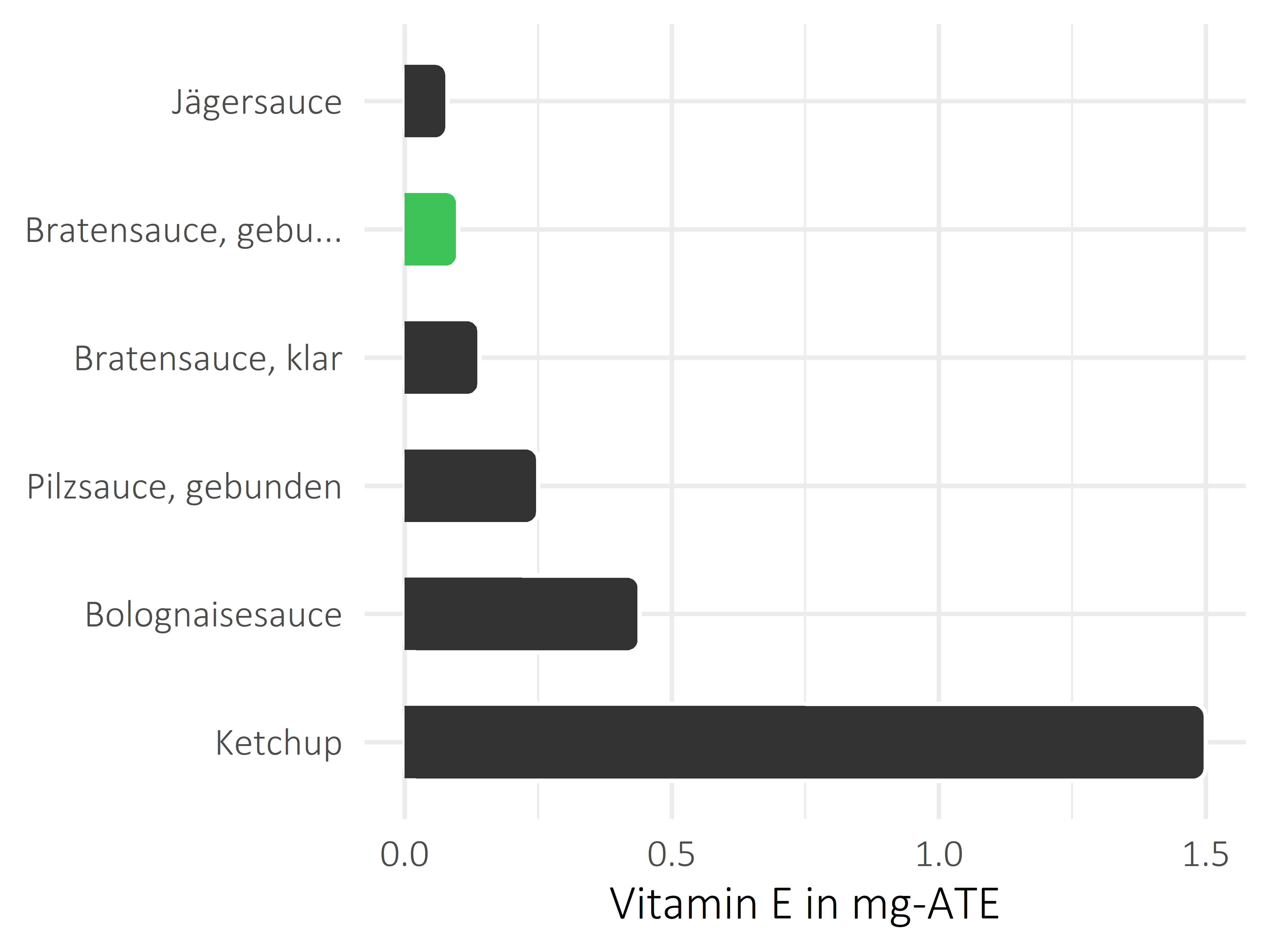 Saucen, Zutaten und Gewürze Vitamin E