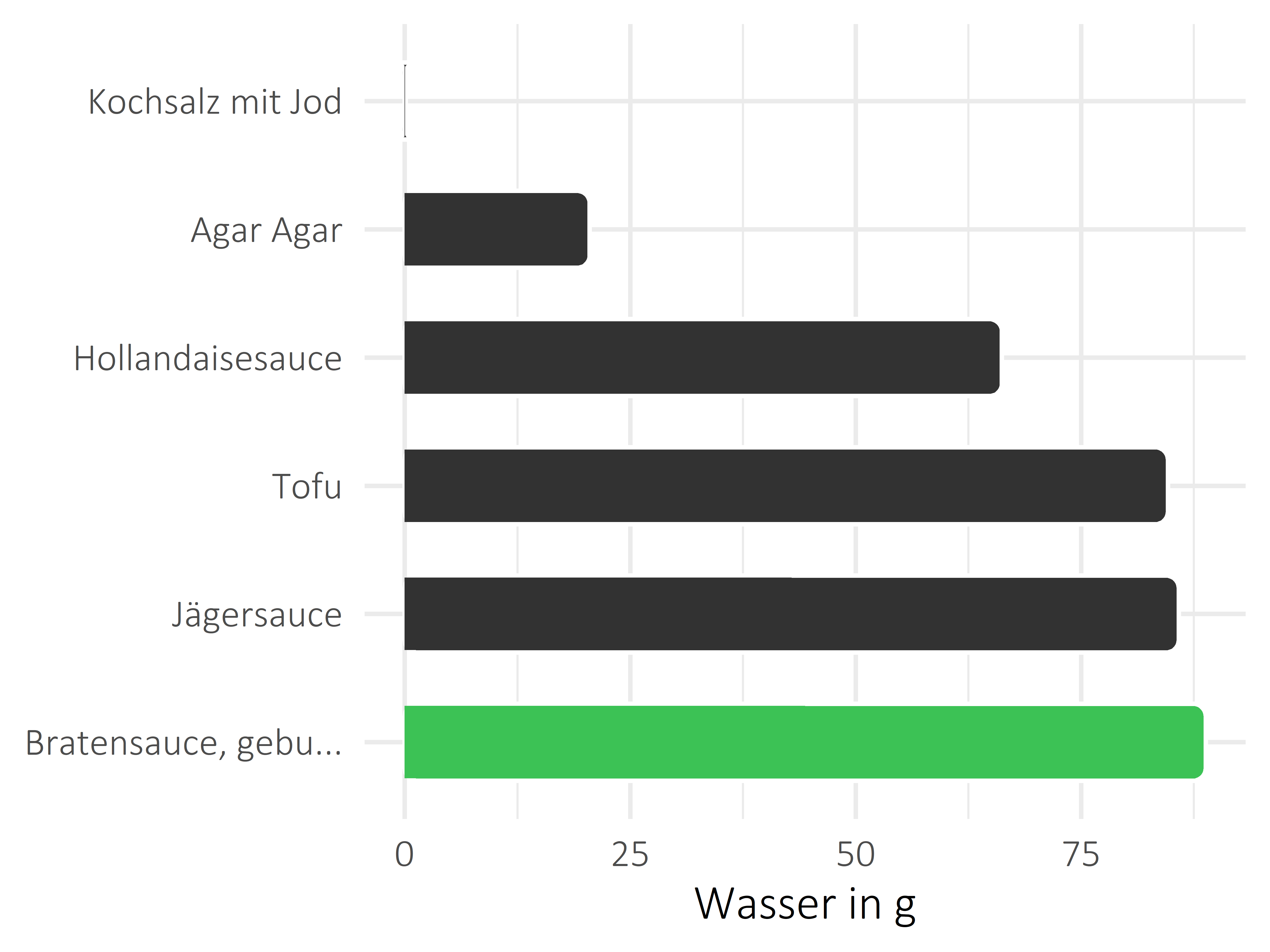 Saucen, Zutaten und Gewürze Wasser