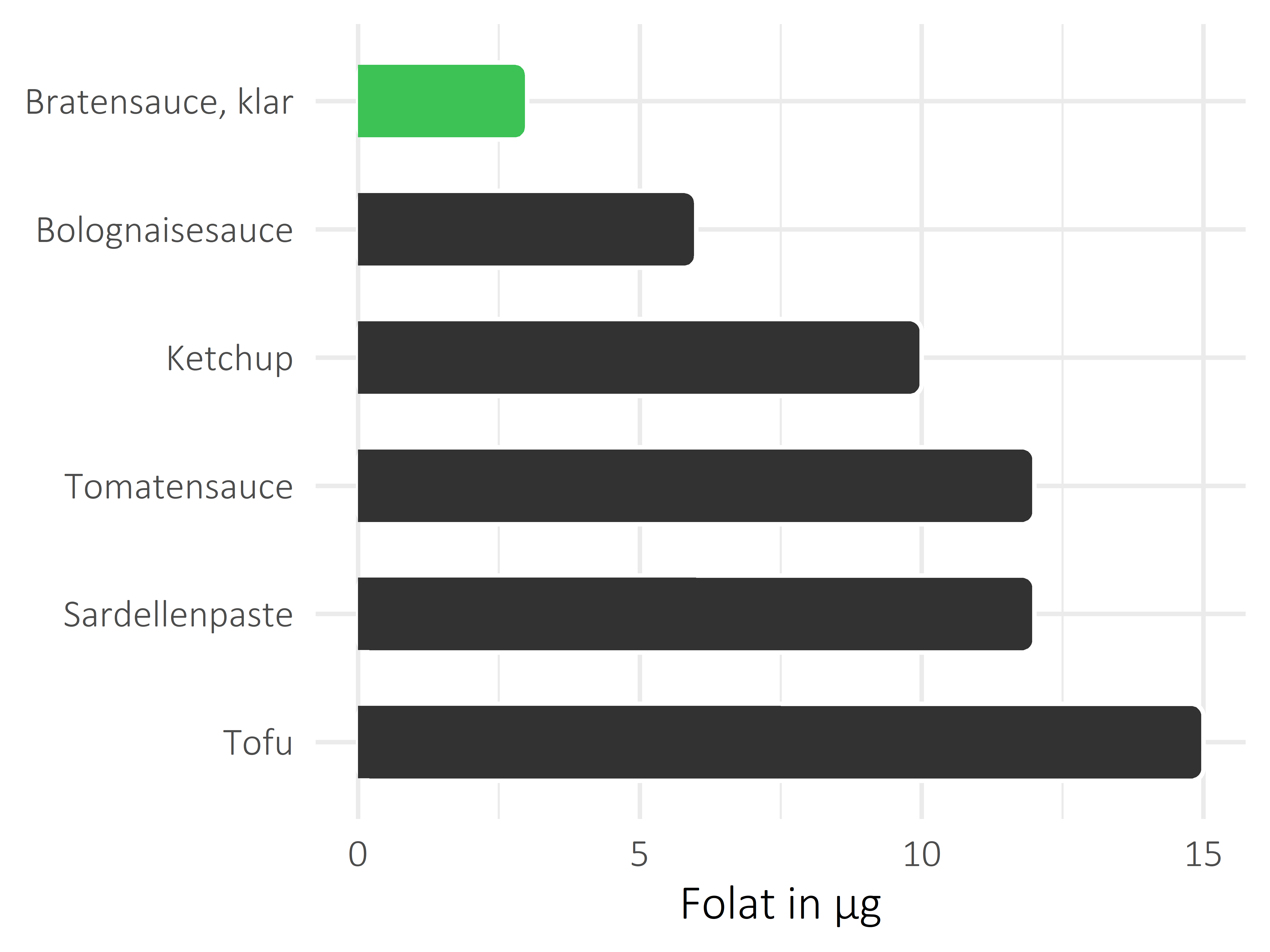 Saucen, Zutaten und Gewürze Folat