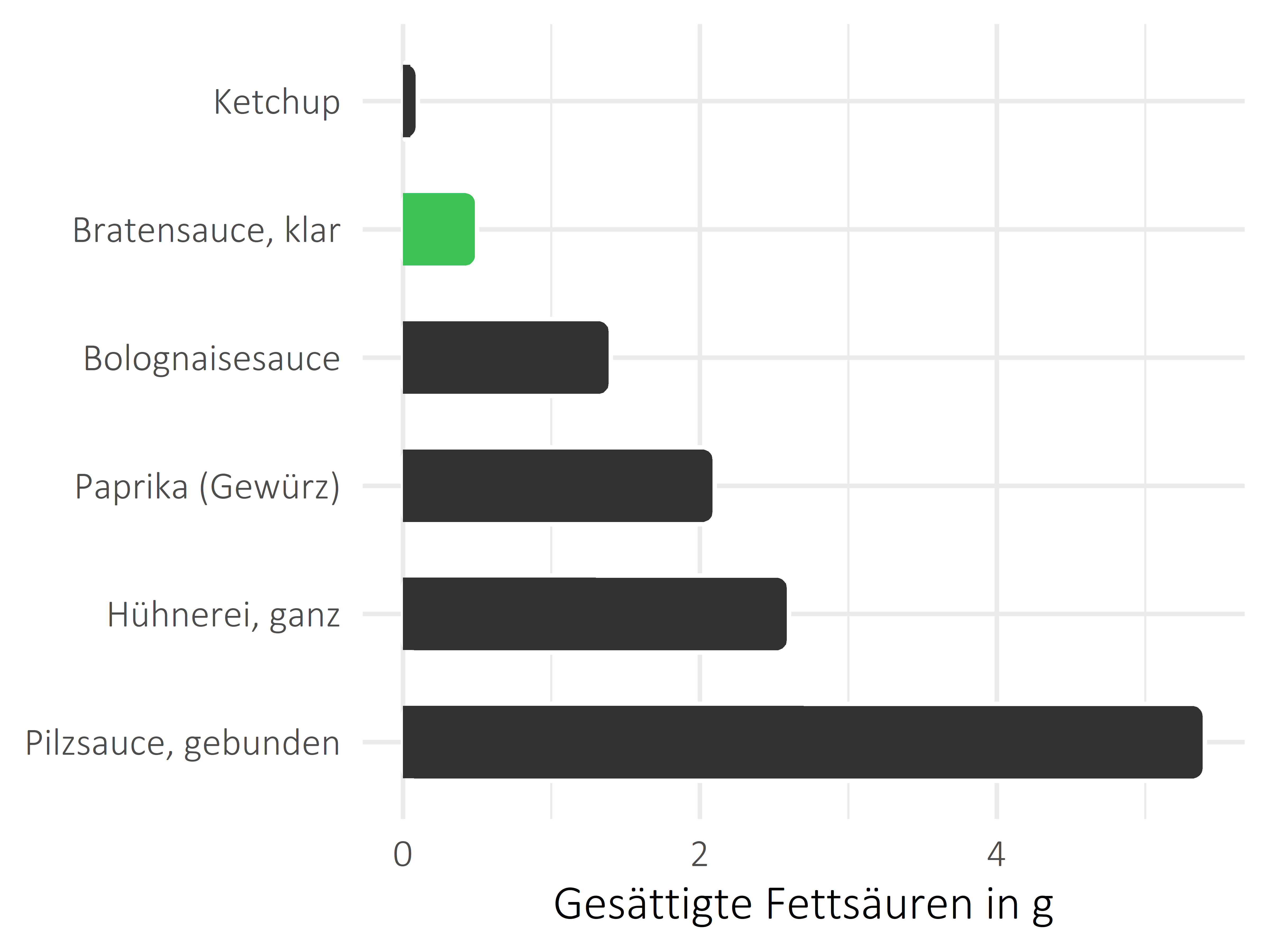 Saucen, Zutaten und Gewürze gesättigte Fettsäuren