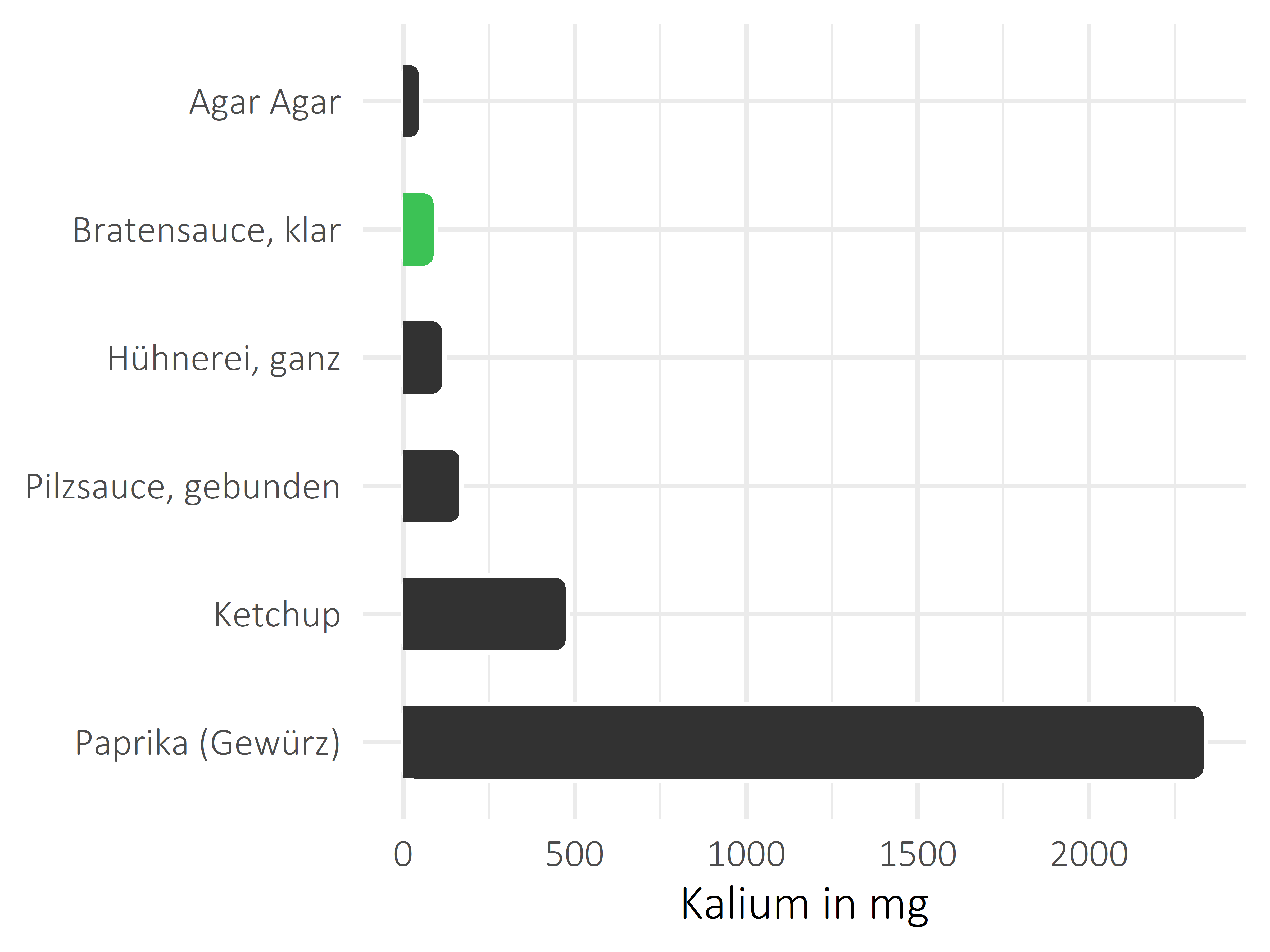 Saucen, Zutaten und Gewürze Kalium