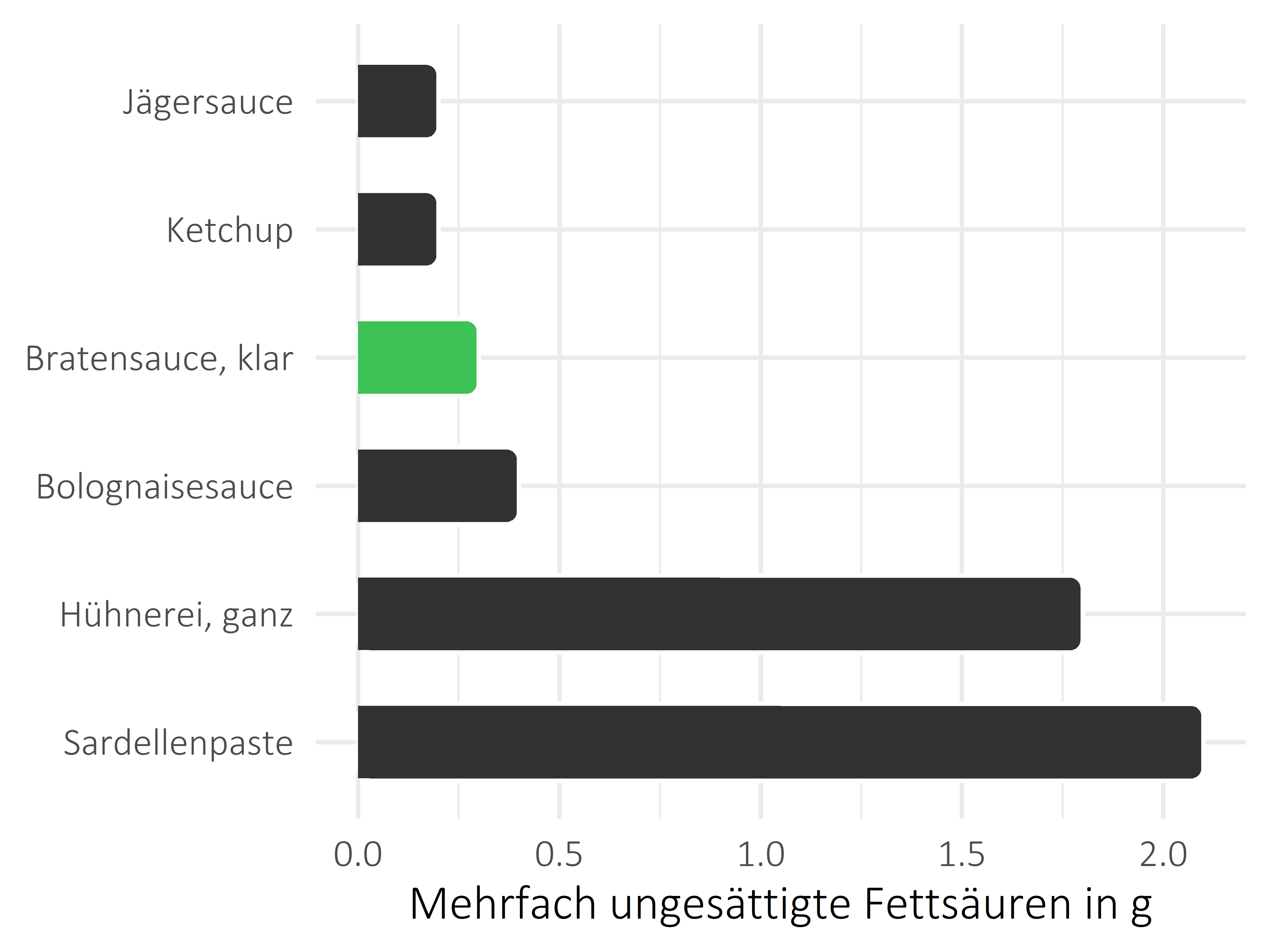 Saucen, Zutaten und Gewürze mehrfach ungesättigte Fettsäuren