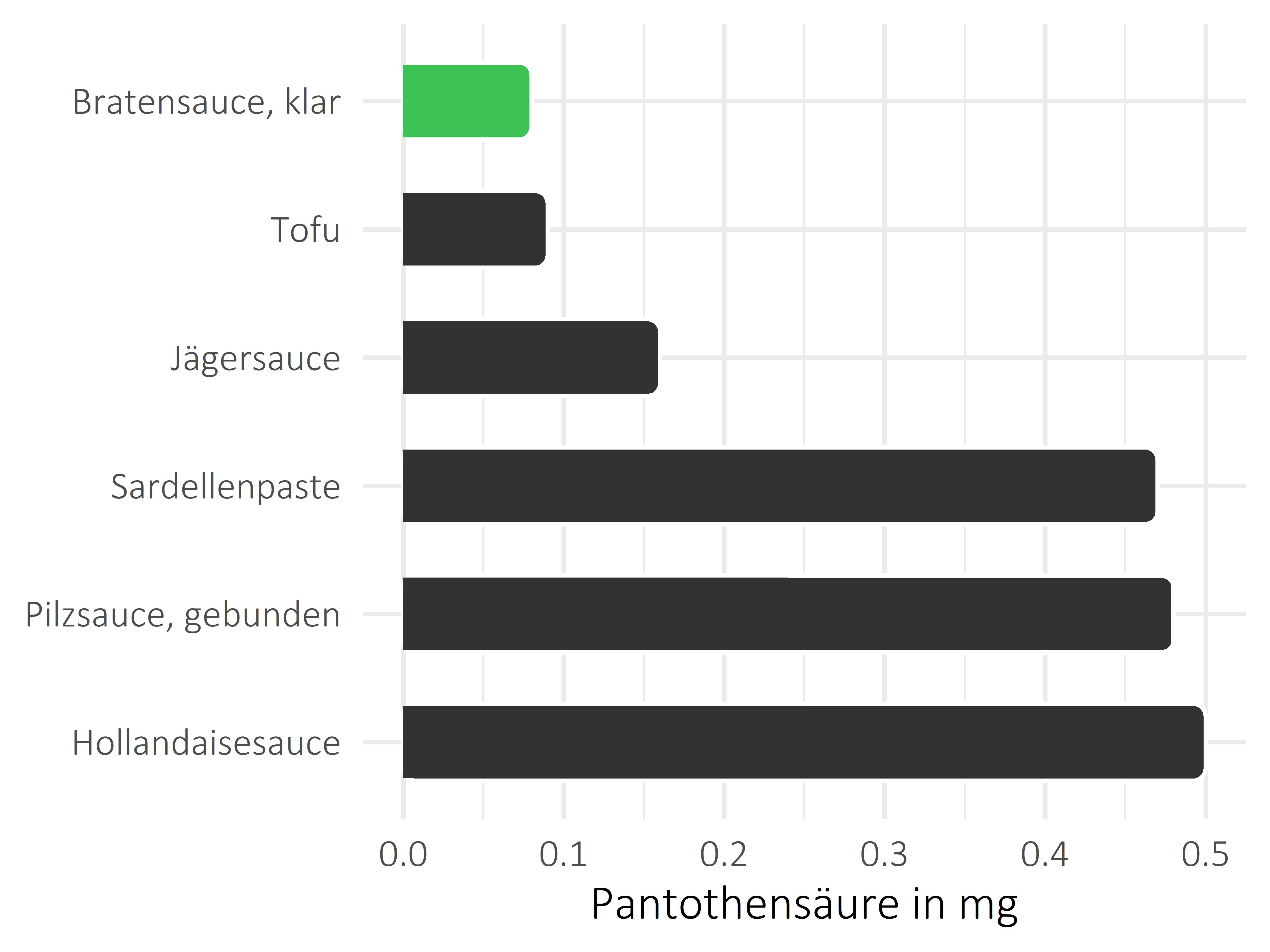 Saucen, Zutaten und Gewürze Pantothensäure