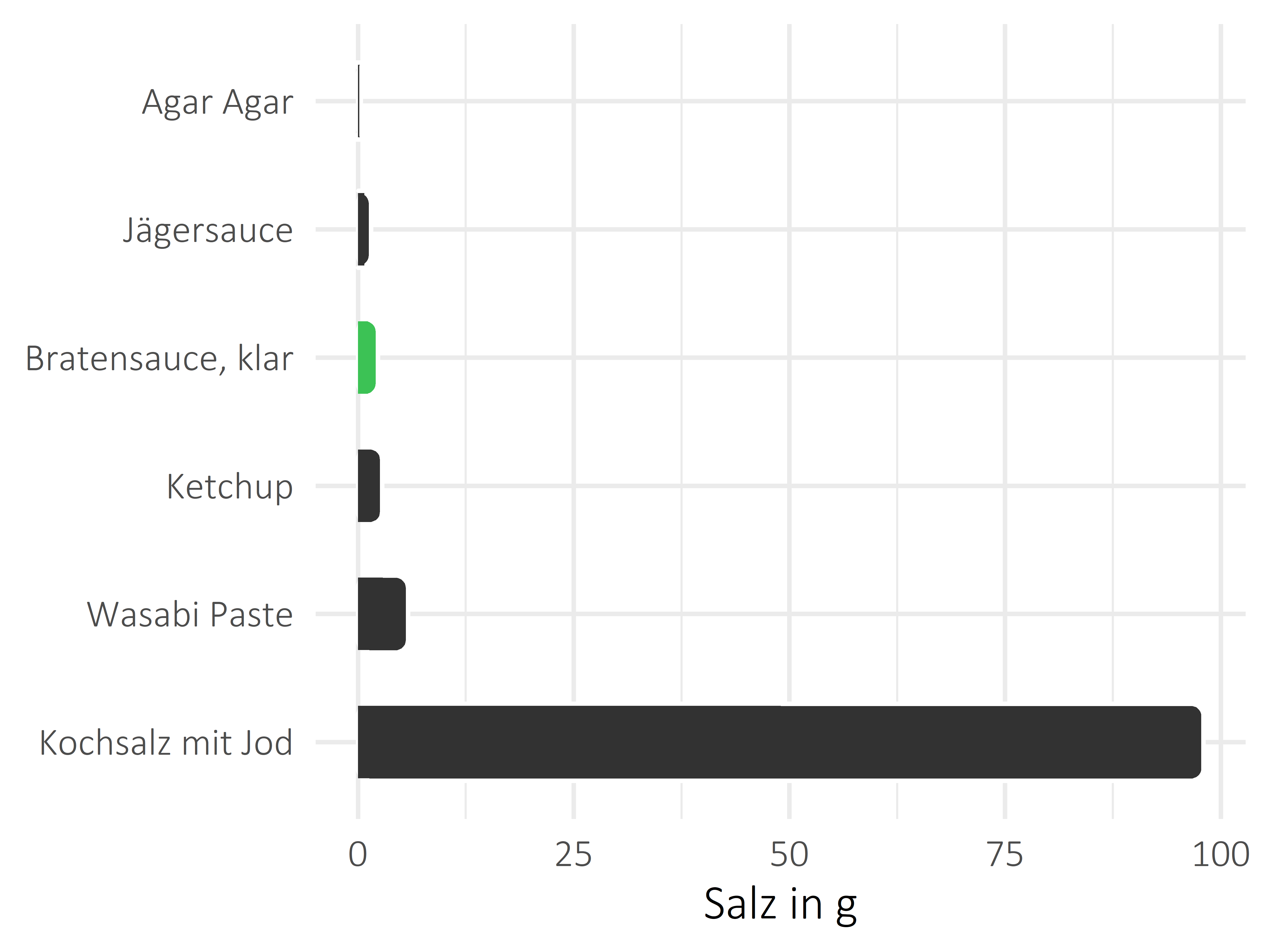 Saucen, Zutaten und Gewürze Salz