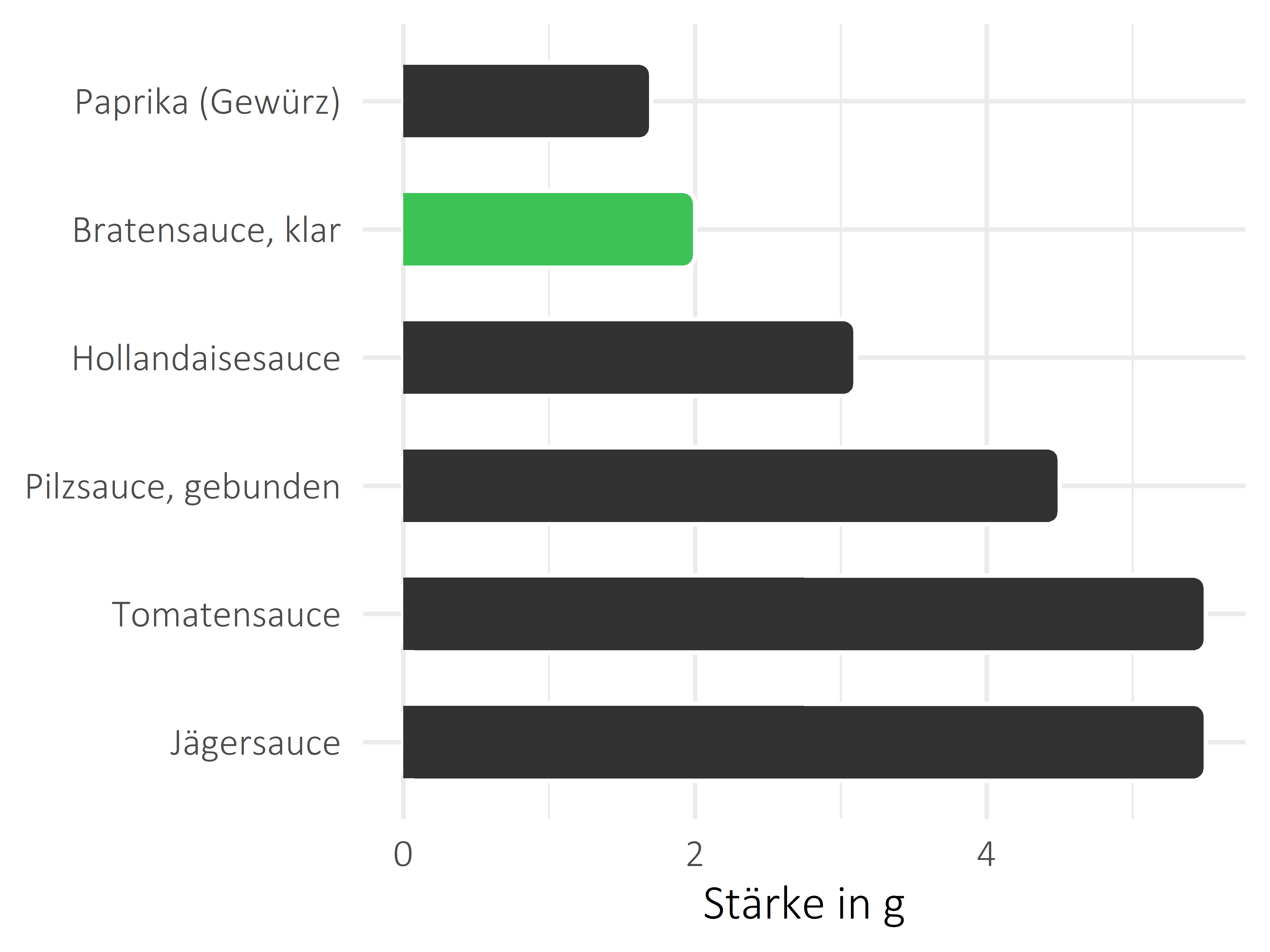 Saucen, Zutaten und Gewürze Stärke