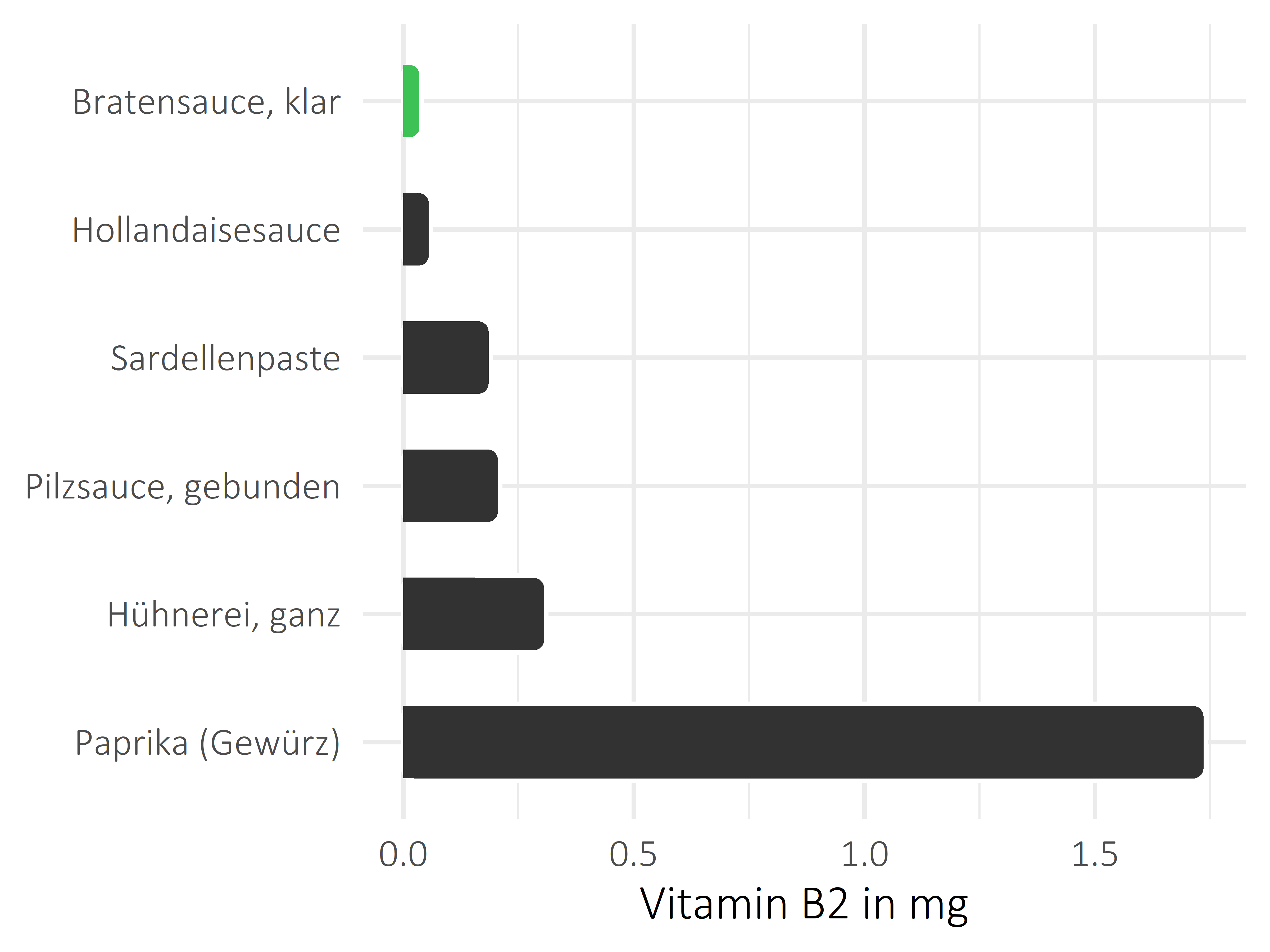 Saucen, Zutaten und Gewürze Vitamin B2