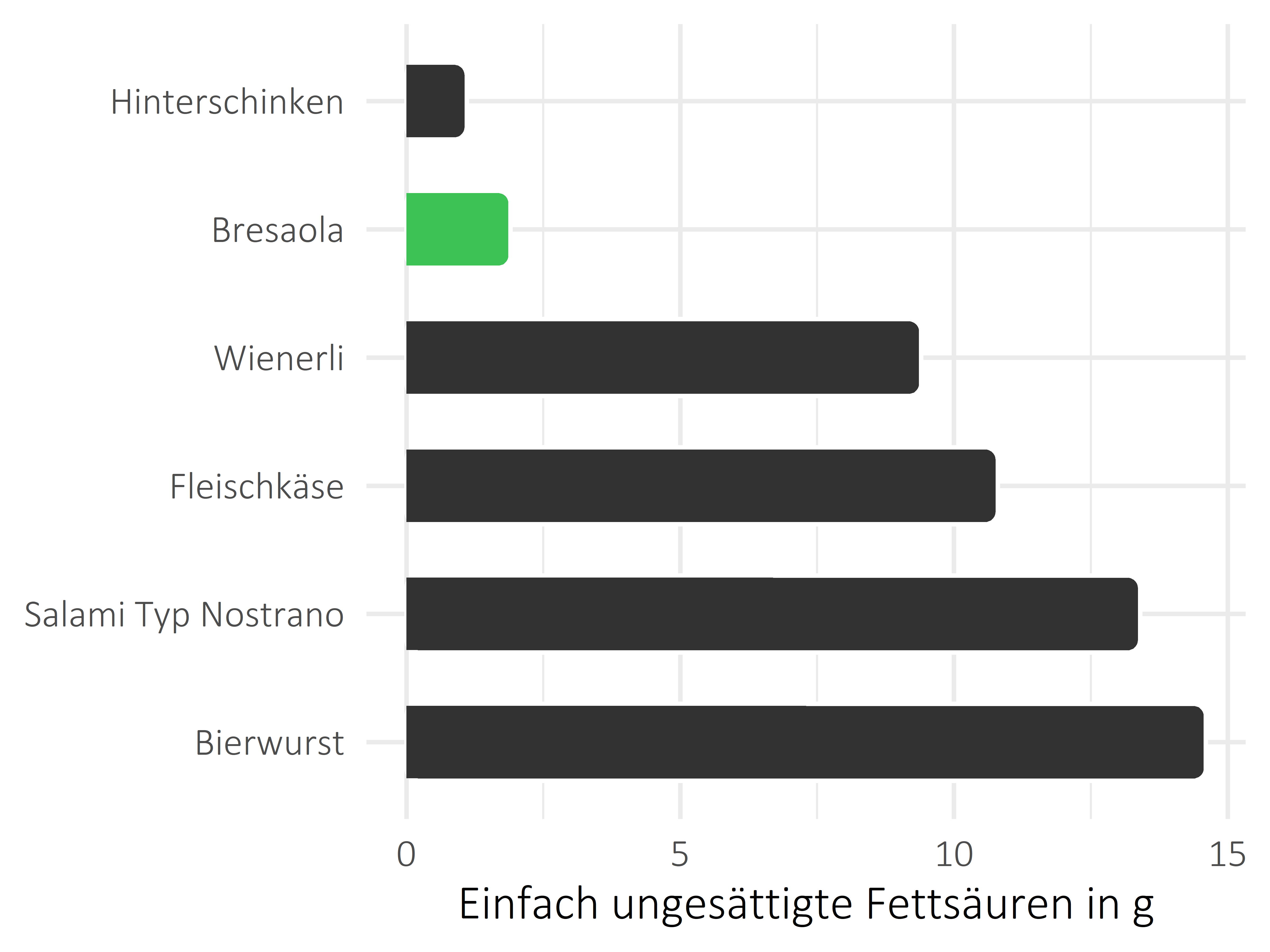 Fleisch- und Wurstwaren einfach ungesättigte Fettsäuren