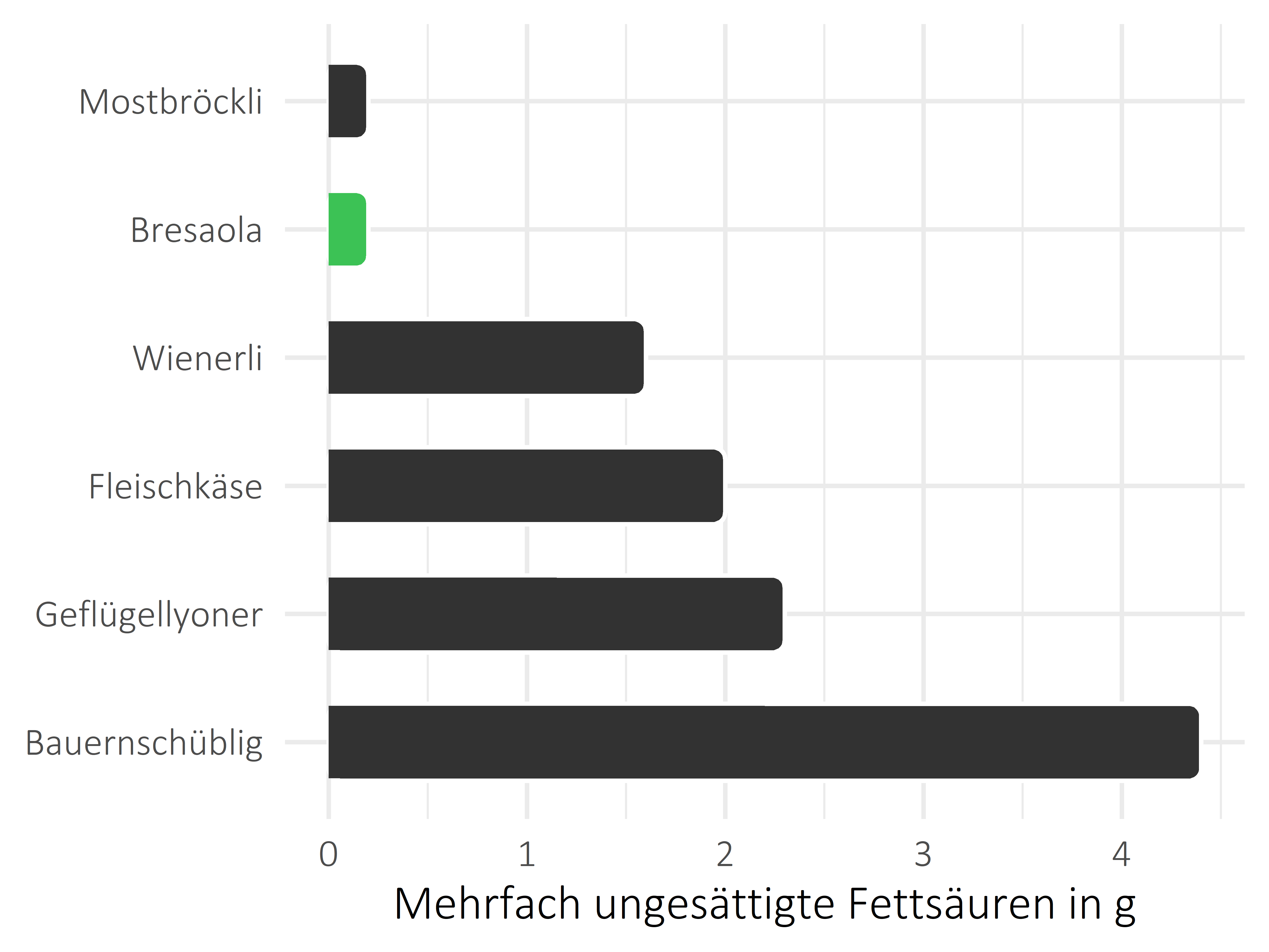 Fleisch- und Wurstwaren mehrfach ungesättigte Fettsäuren