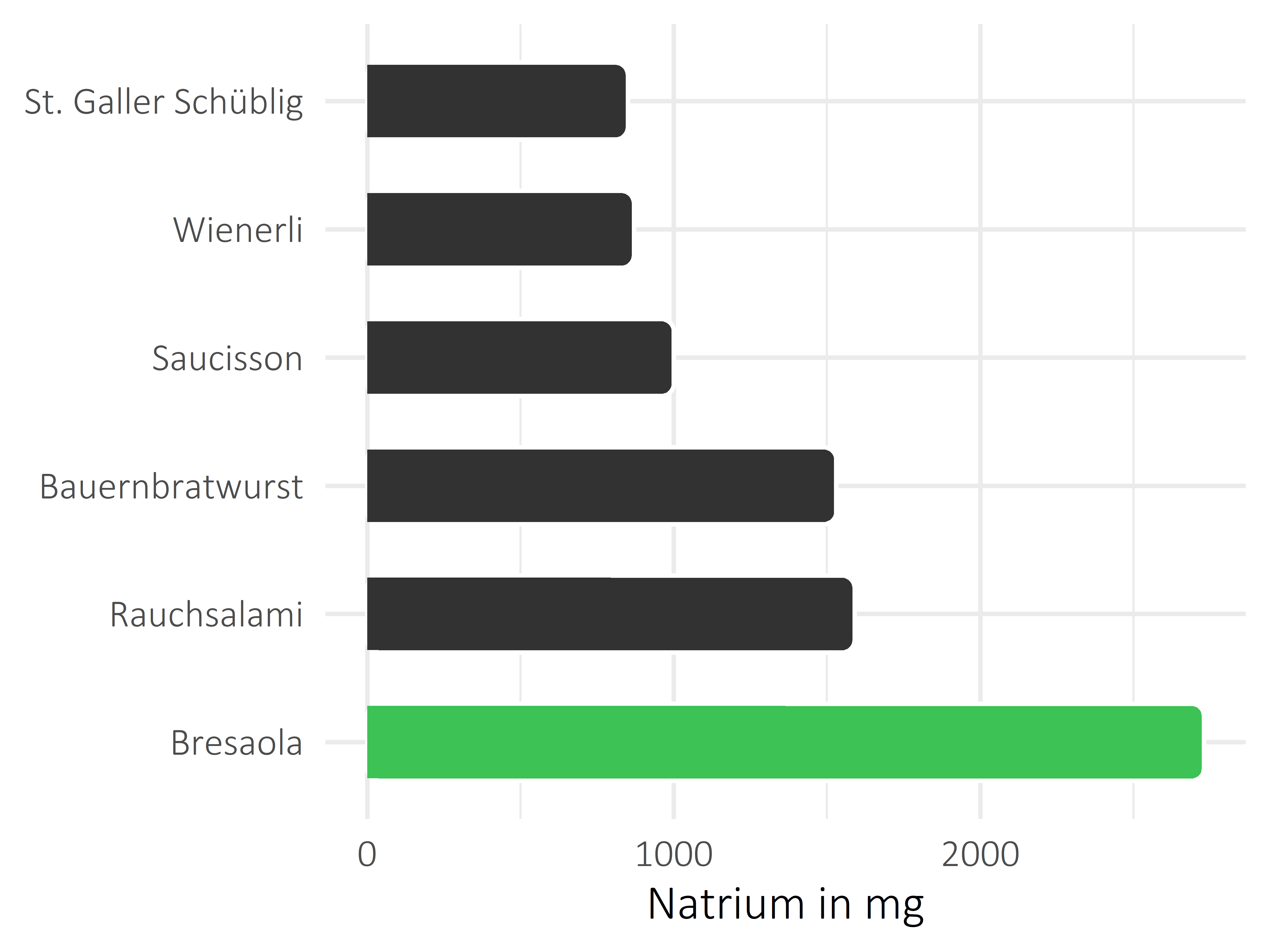 Fleisch- und Wurstwaren Natrium