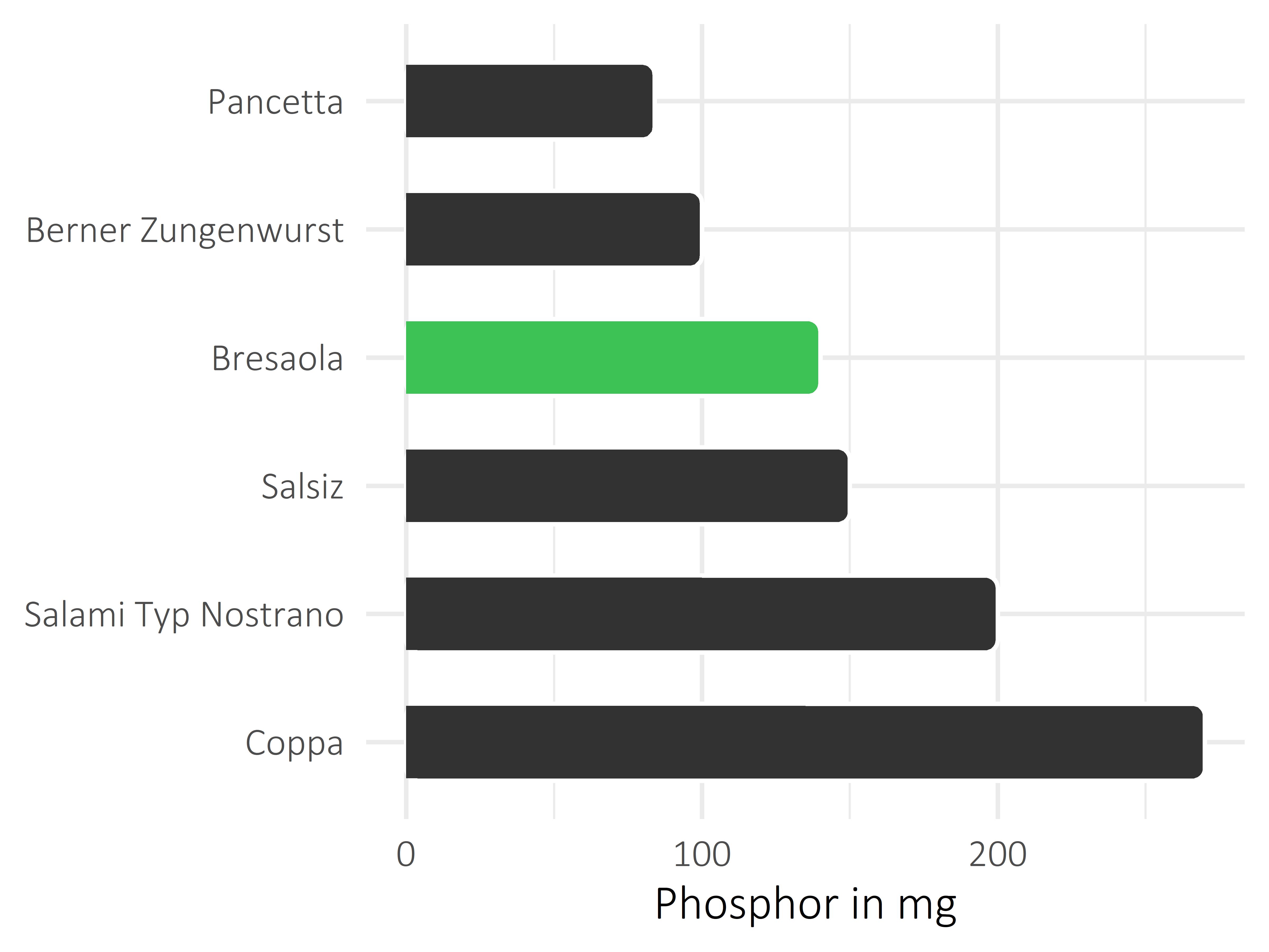 Fleisch- und Wurstwaren Phosphor